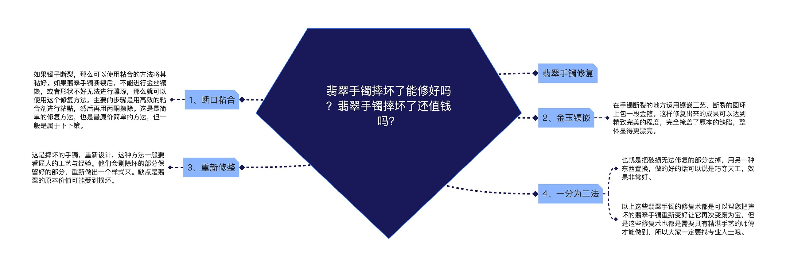 翡翠手镯摔坏了能修好吗？翡翠手镯摔坏了还值钱吗？思维导图