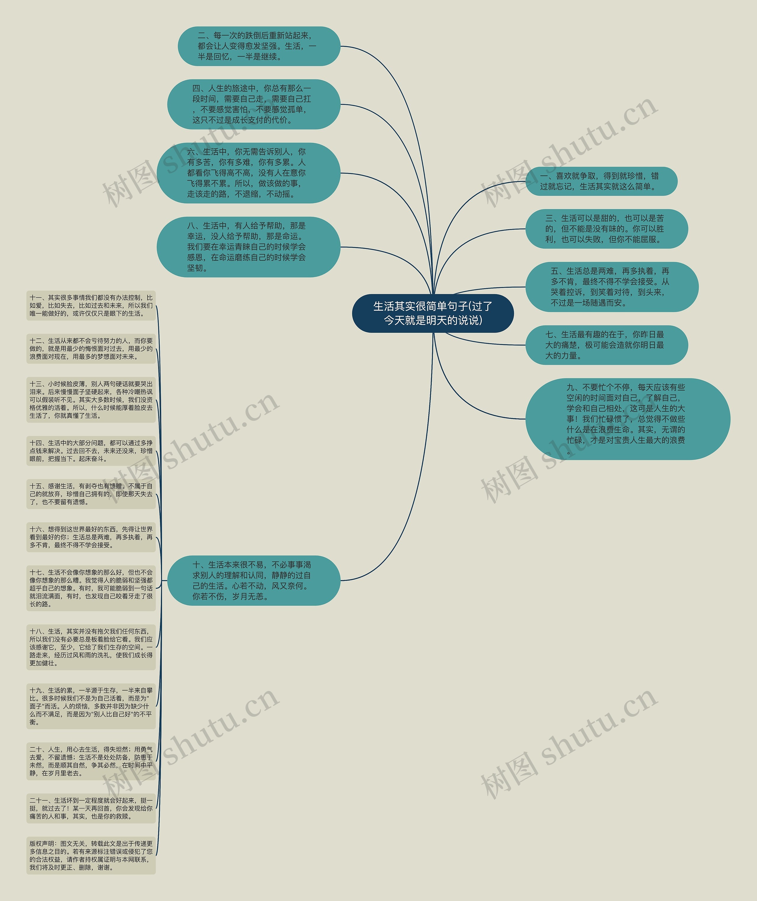 生活其实很简单句子(过了今天就是明天的说说)思维导图