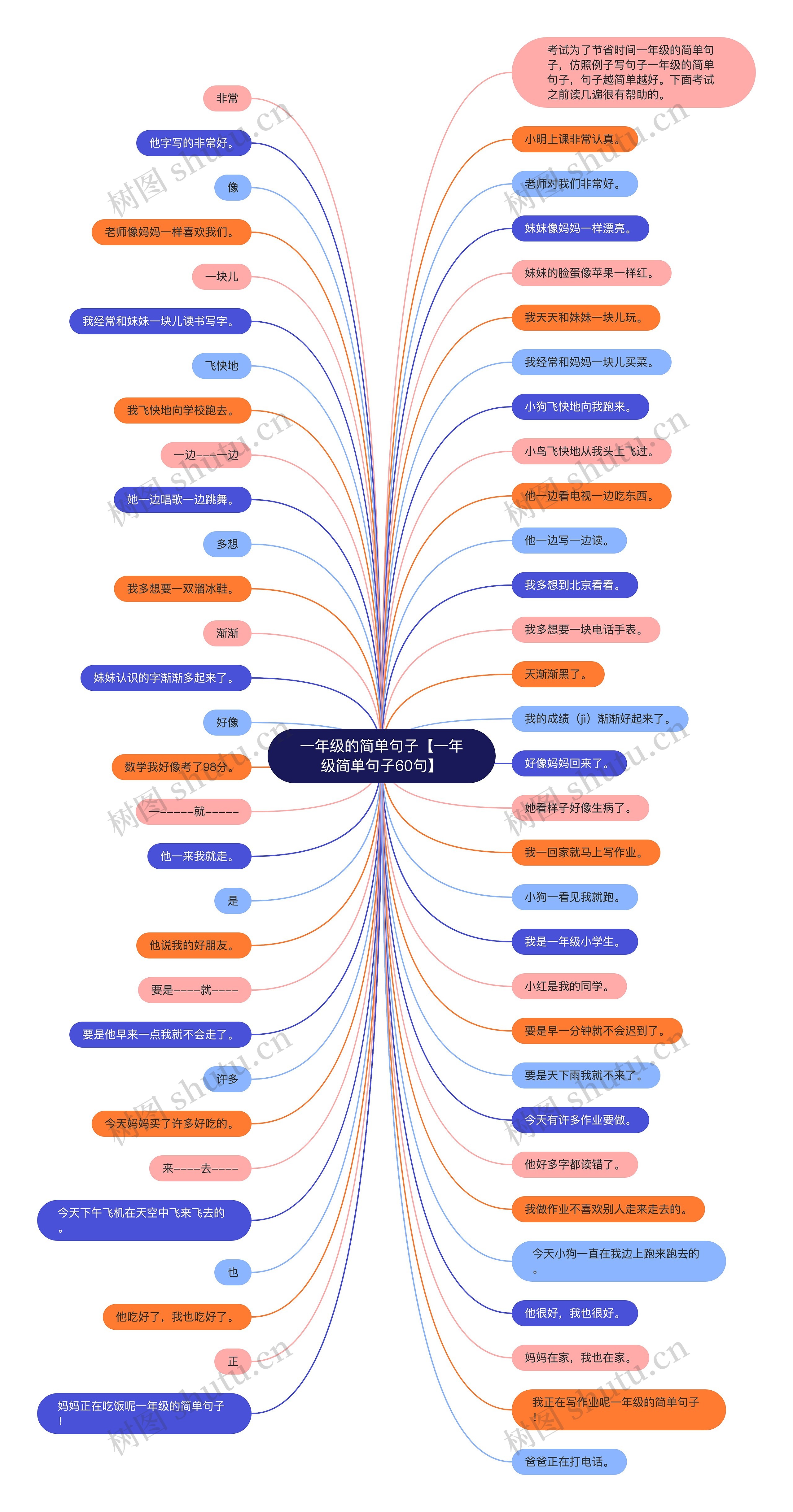 一年级的简单句子【一年级简单句子60句】思维导图