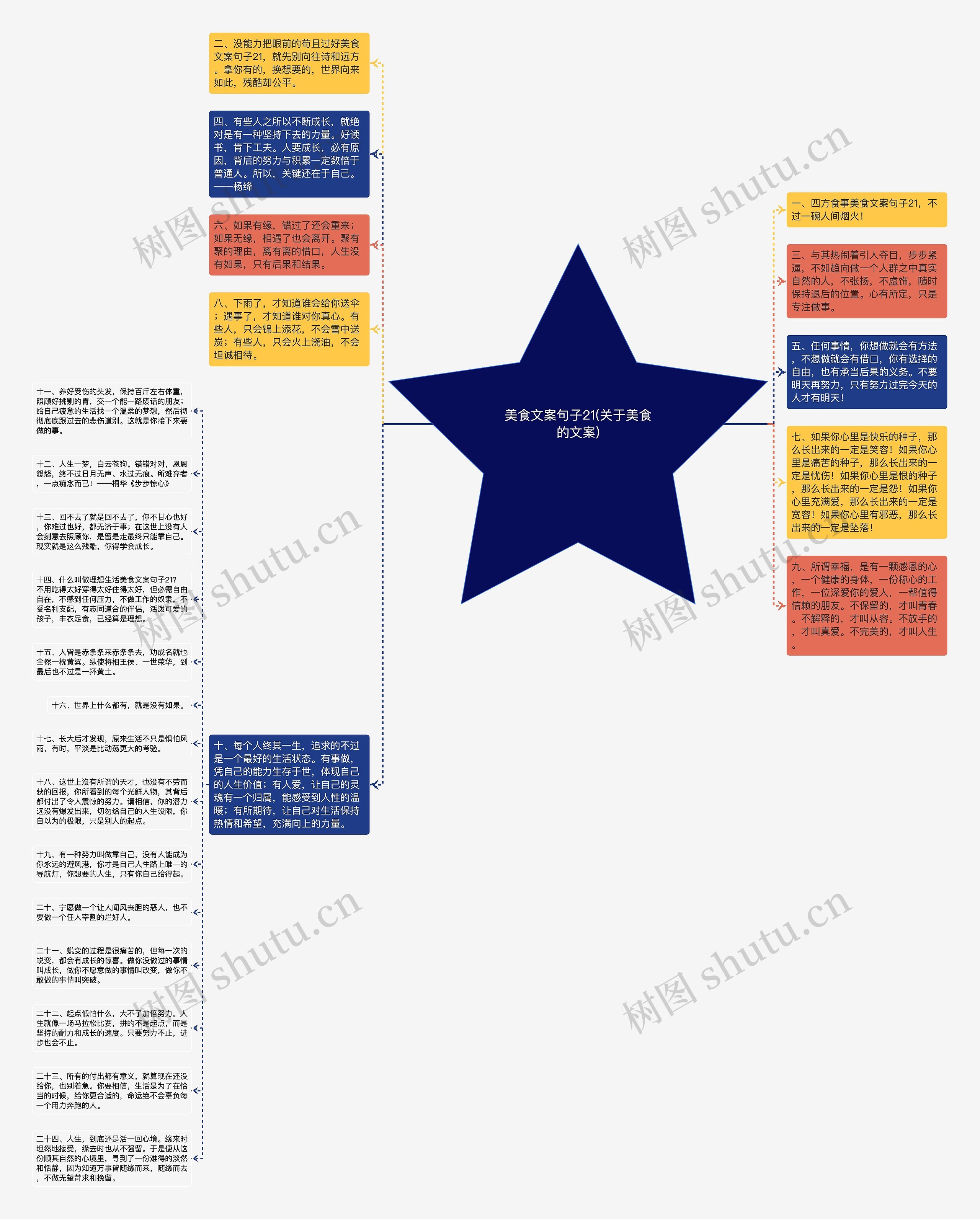 美食文案句子21(关于美食的文案)思维导图