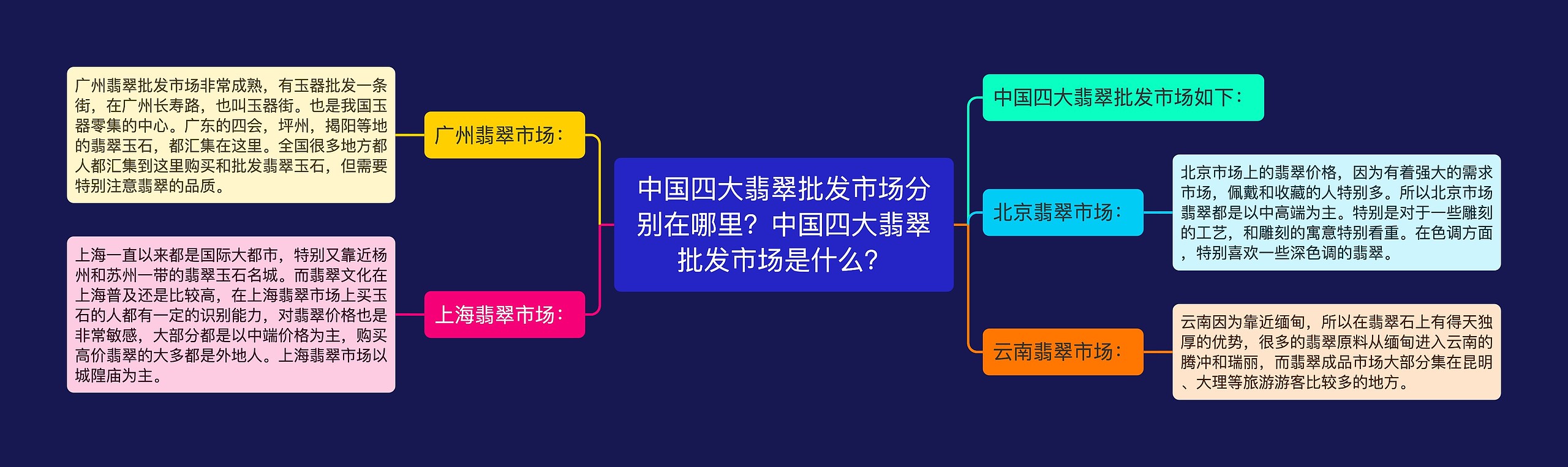 中国四大翡翠批发市场分别在哪里？中国四大翡翠批发市场是什么？思维导图