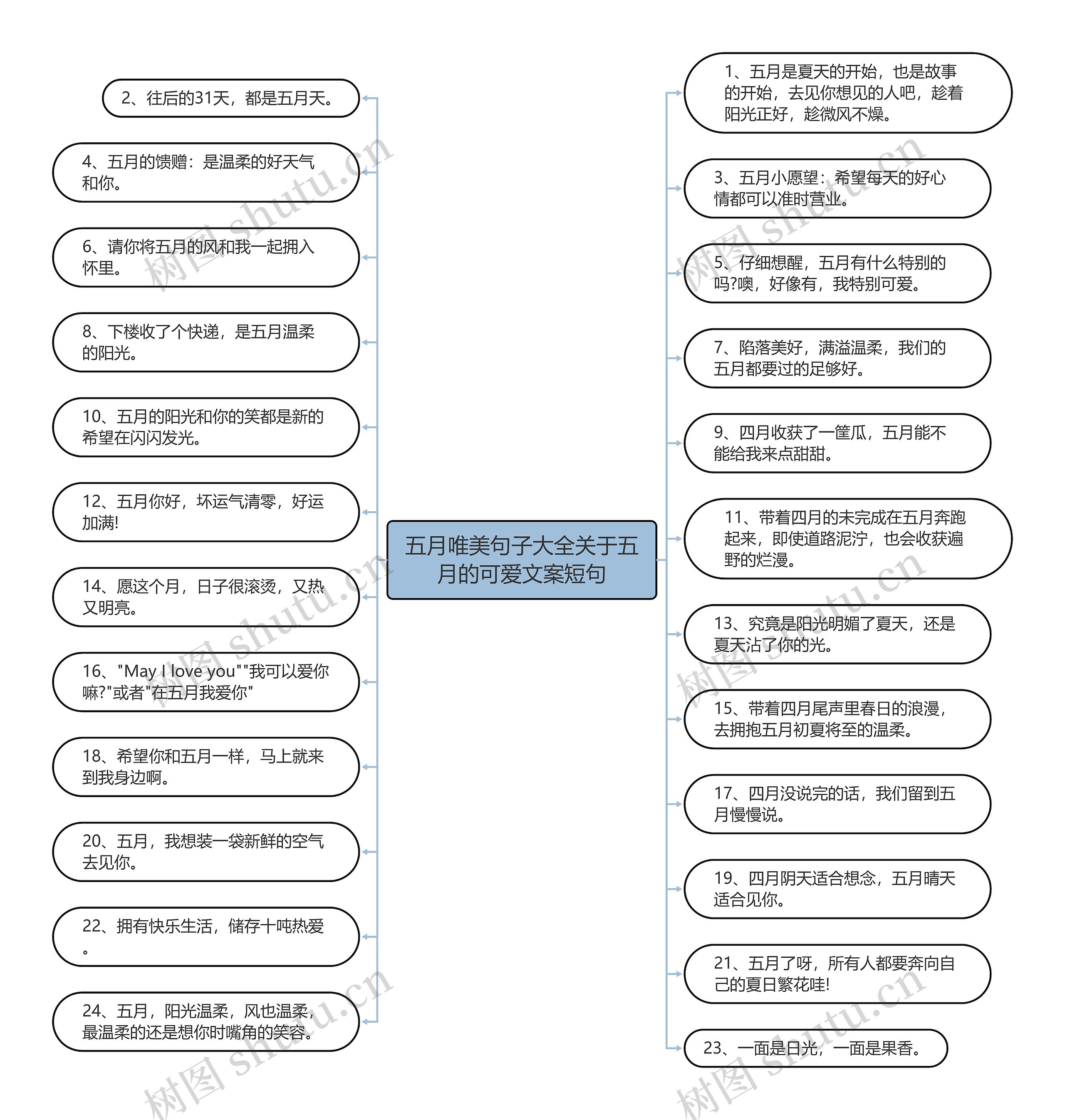 五月唯美句子大全关于五月的可爱文案短句思维导图