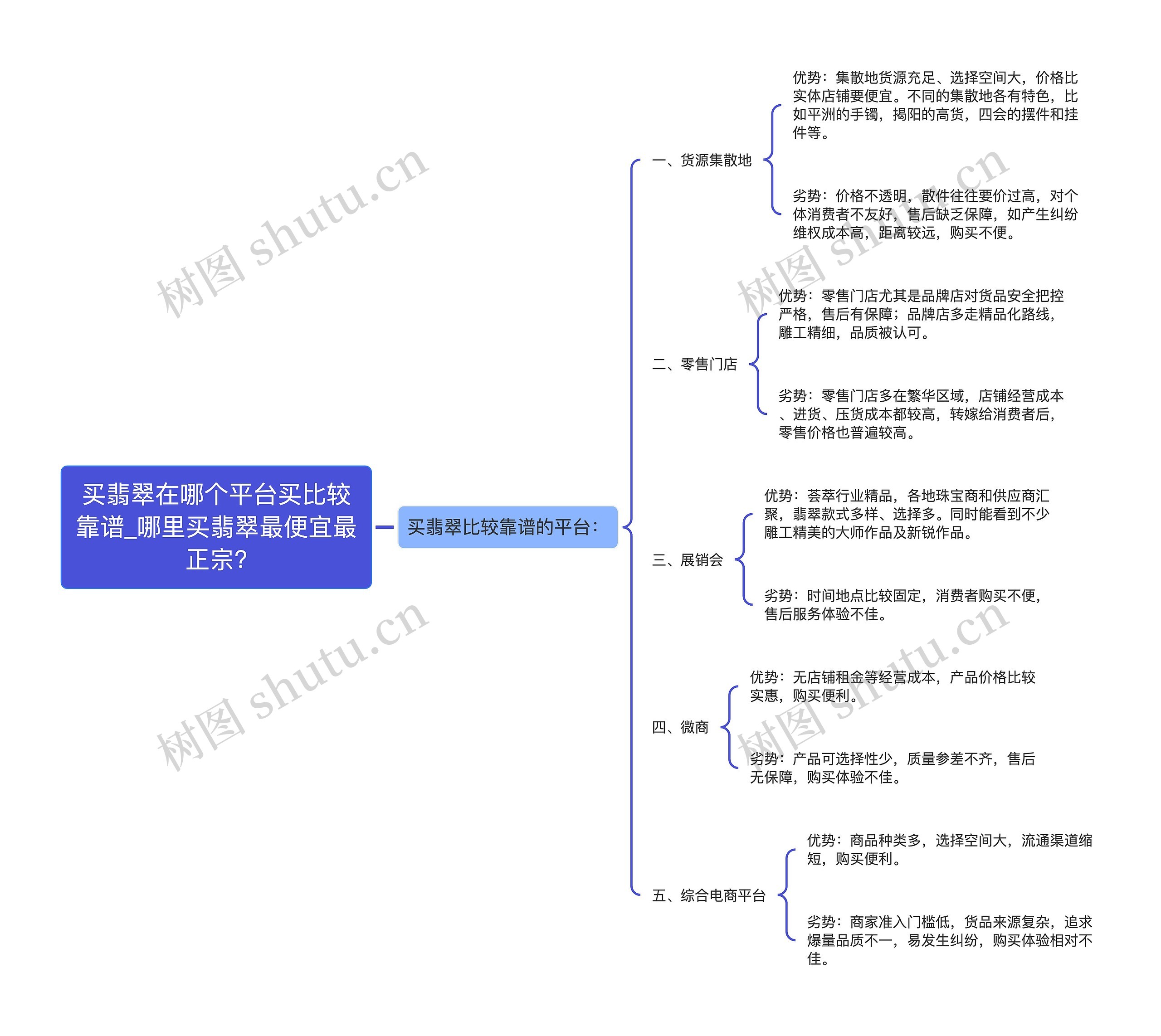 买翡翠在哪个平台买比较靠谱_哪里买翡翠最便宜最正宗?思维导图