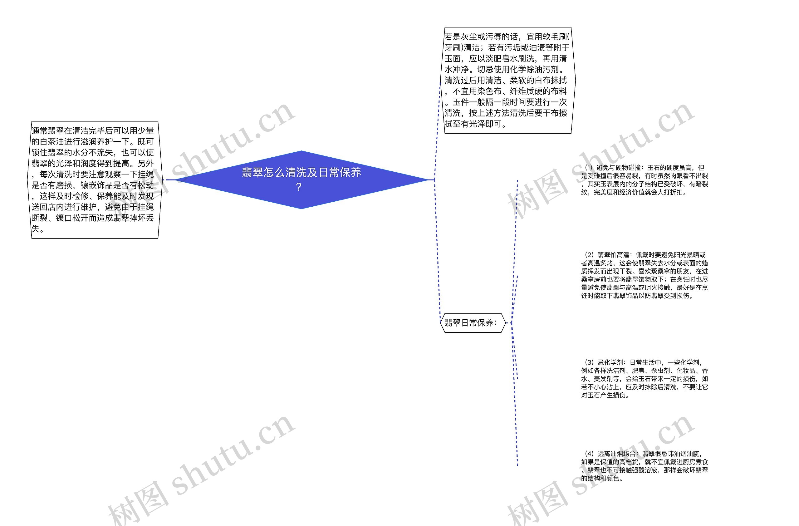 翡翠怎么清洗及日常保养？思维导图