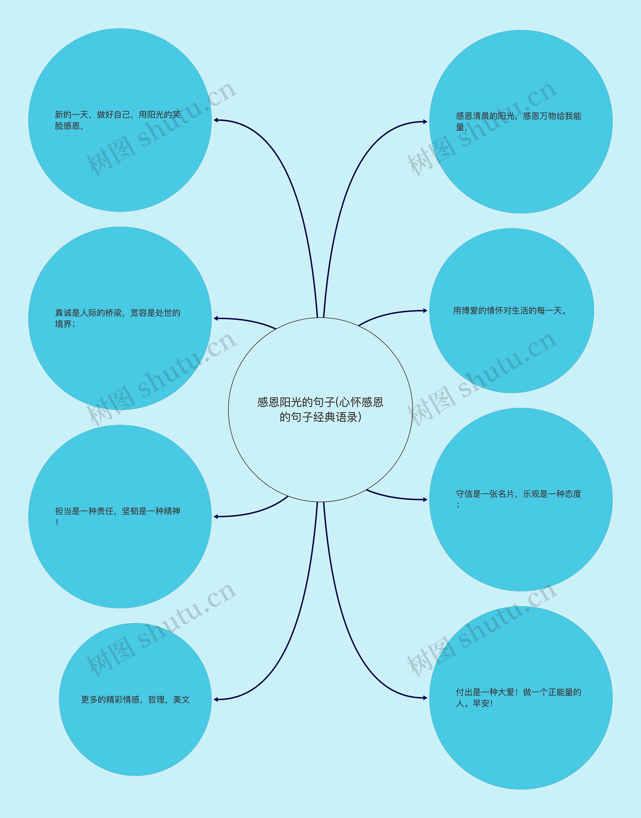 感恩阳光的句子(心怀感恩的句子经典语录)思维导图