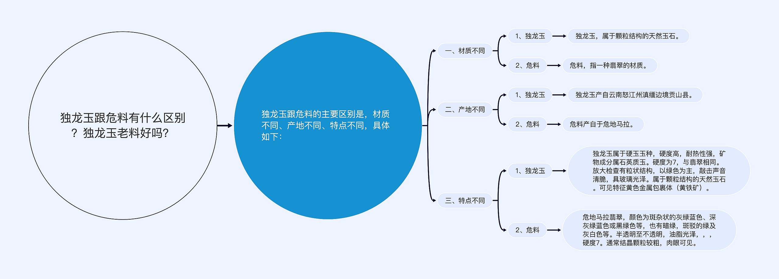 独龙玉跟危料有什么区别？独龙玉老料好吗？思维导图