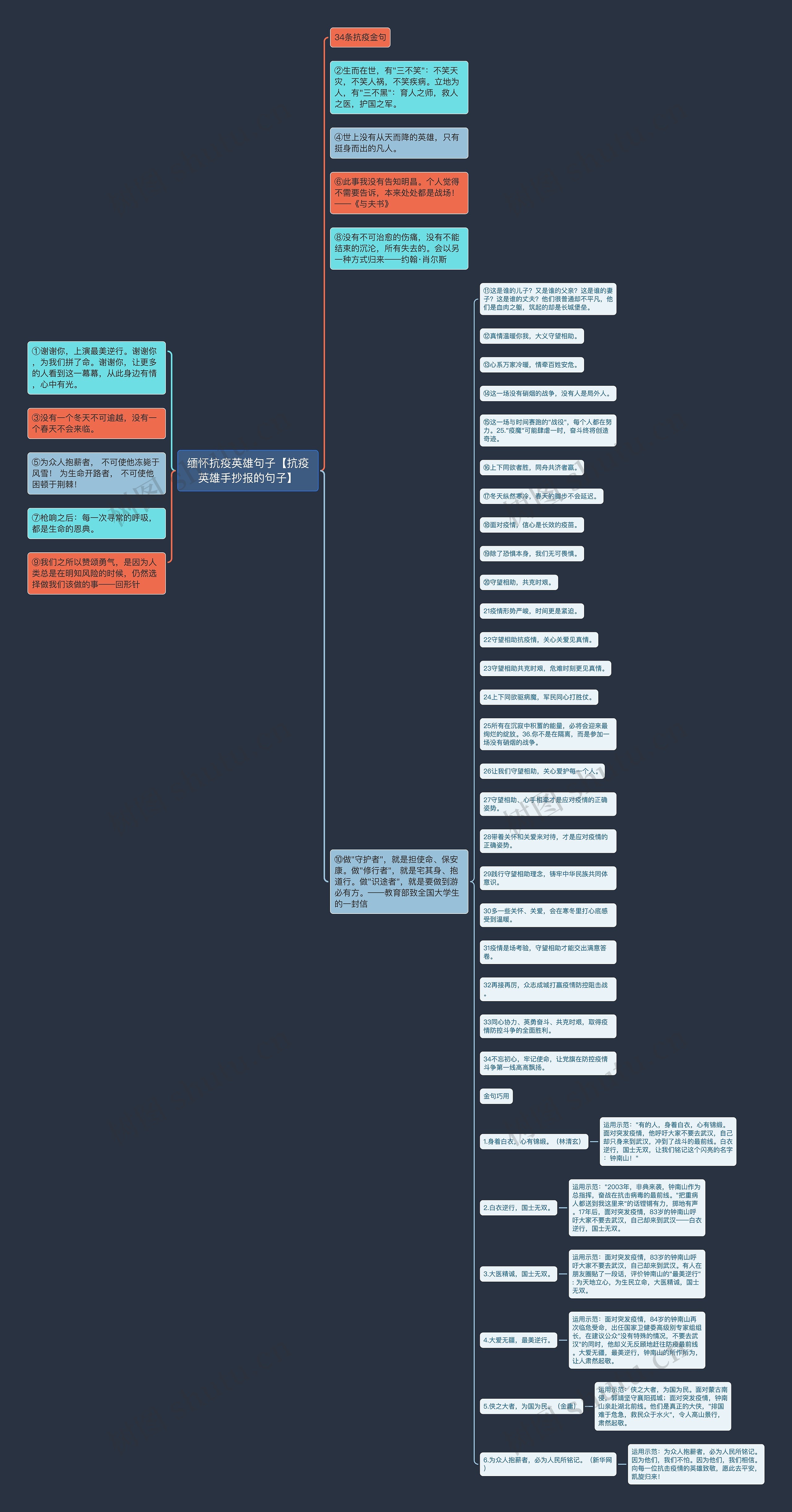 缅怀抗疫英雄句子【抗疫英雄手抄报的句子】思维导图