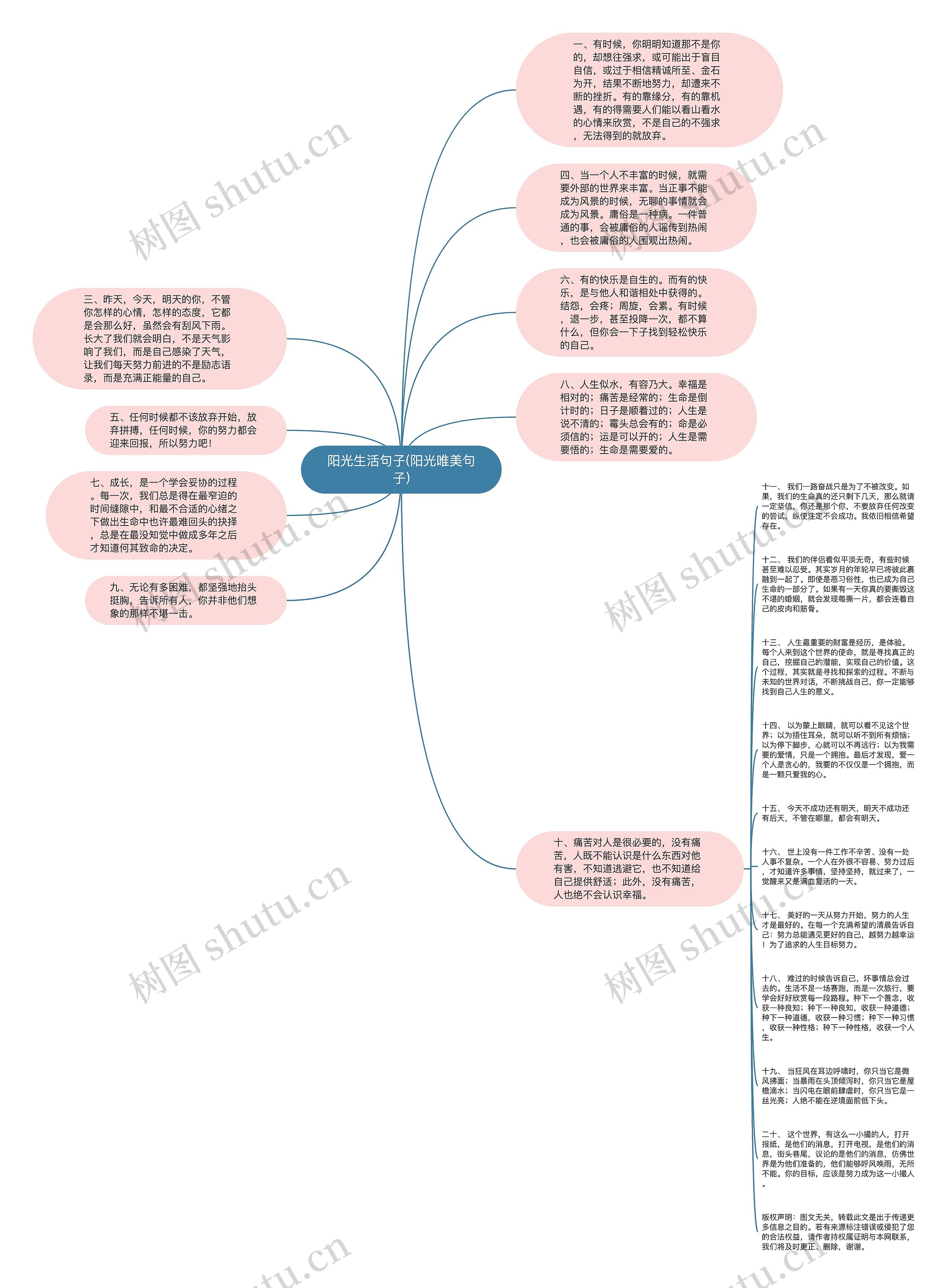 阳光生活句子(阳光唯美句子)思维导图