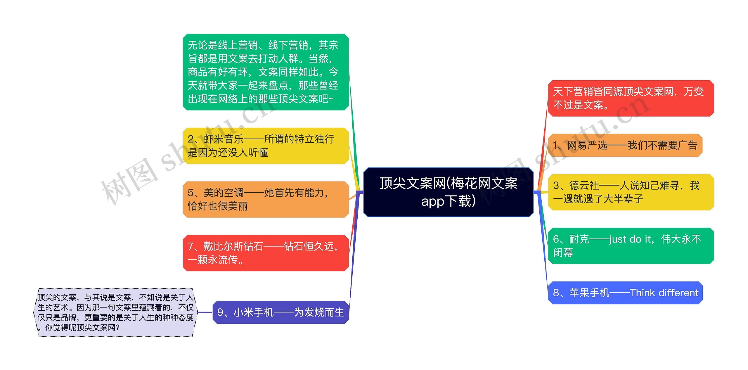 顶尖文案网(梅花网文案app下载)思维导图