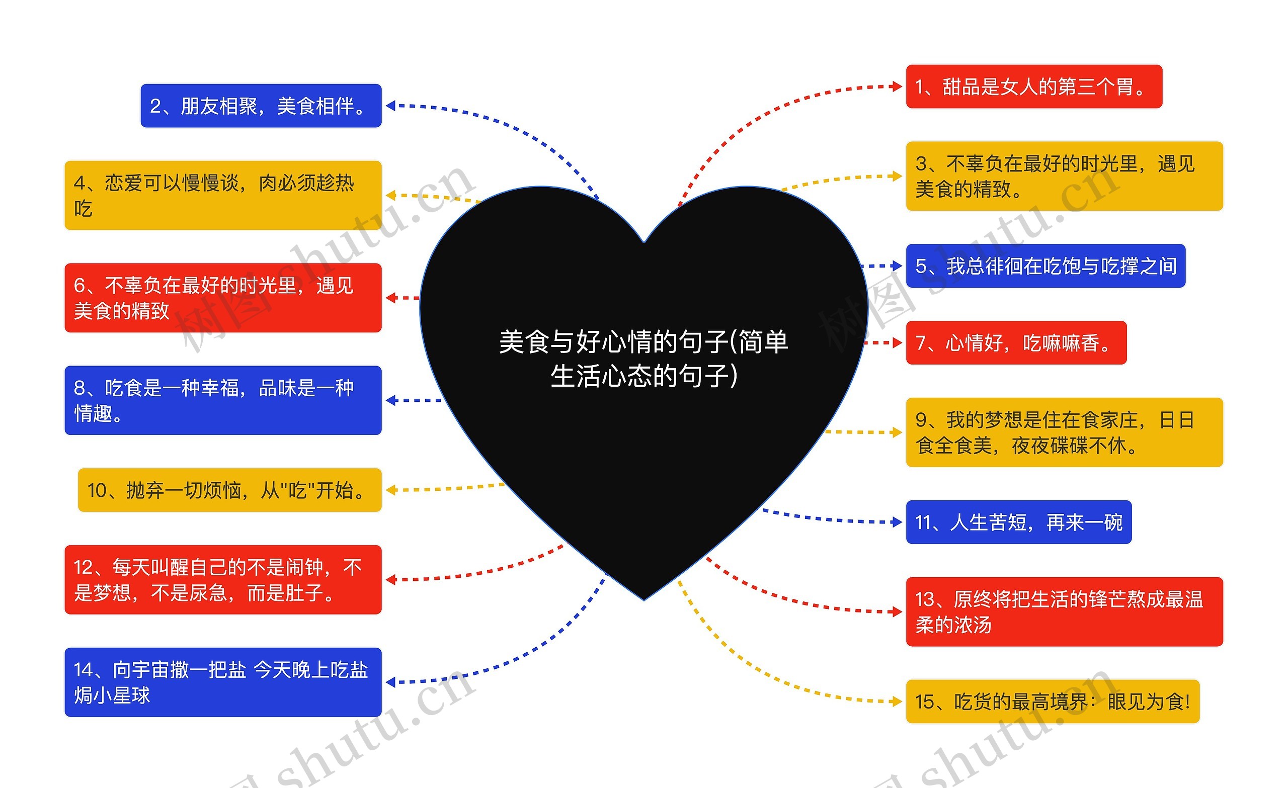 美食与好心情的句子(简单生活心态的句子)思维导图