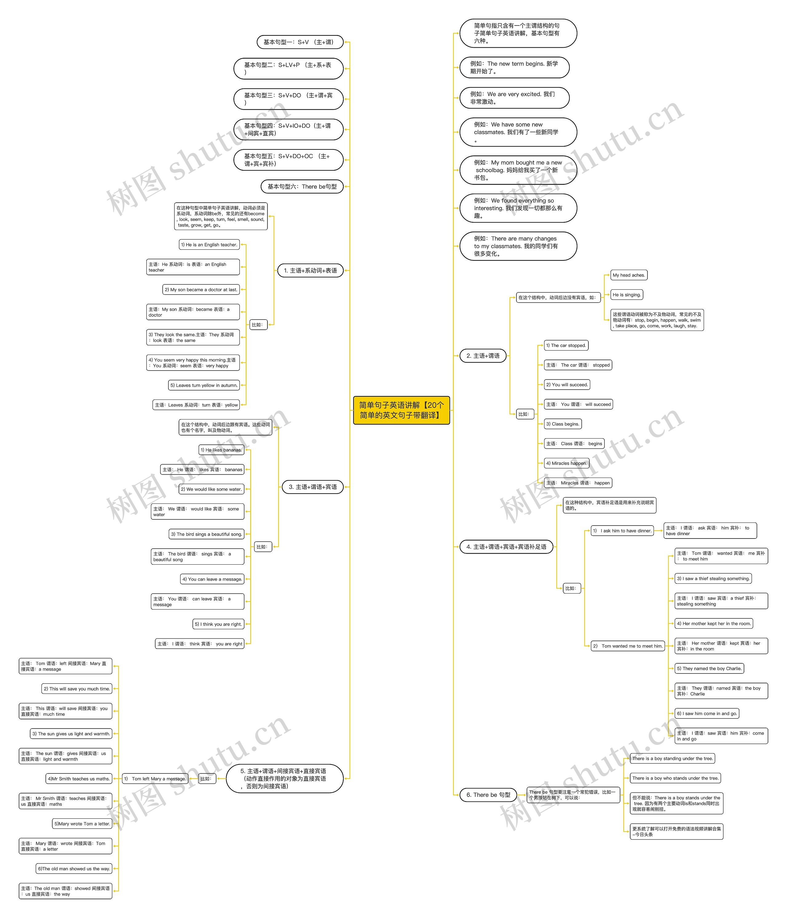 简单句子英语讲解【20个简单的英文句子带翻译】思维导图