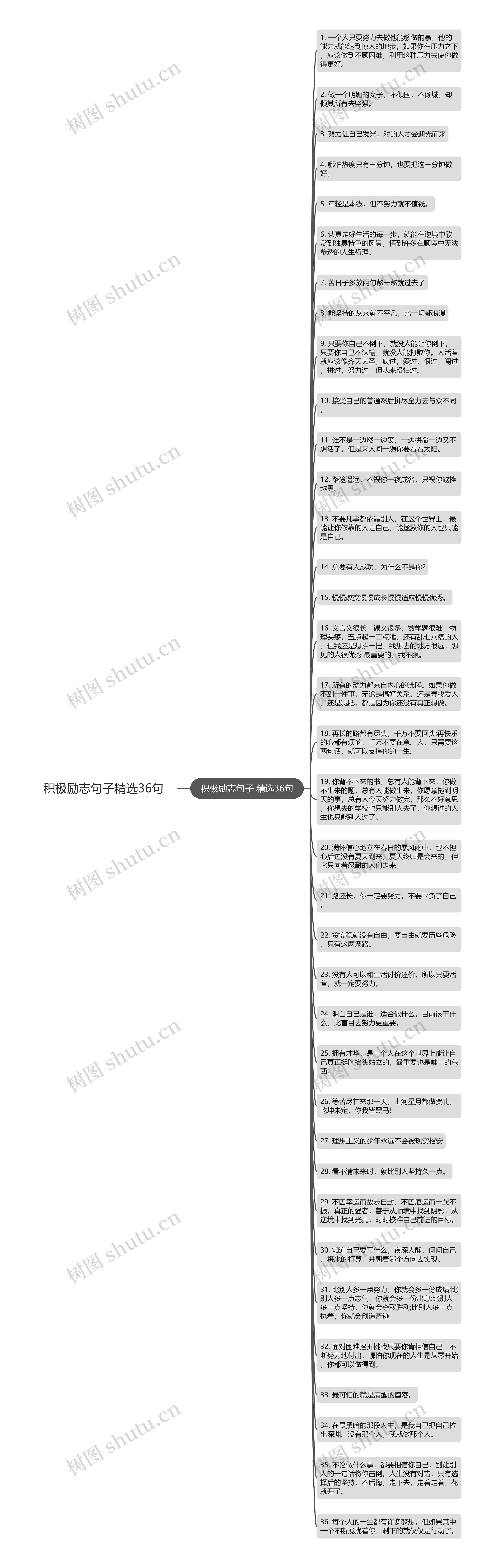 积极励志句子精选36句思维导图