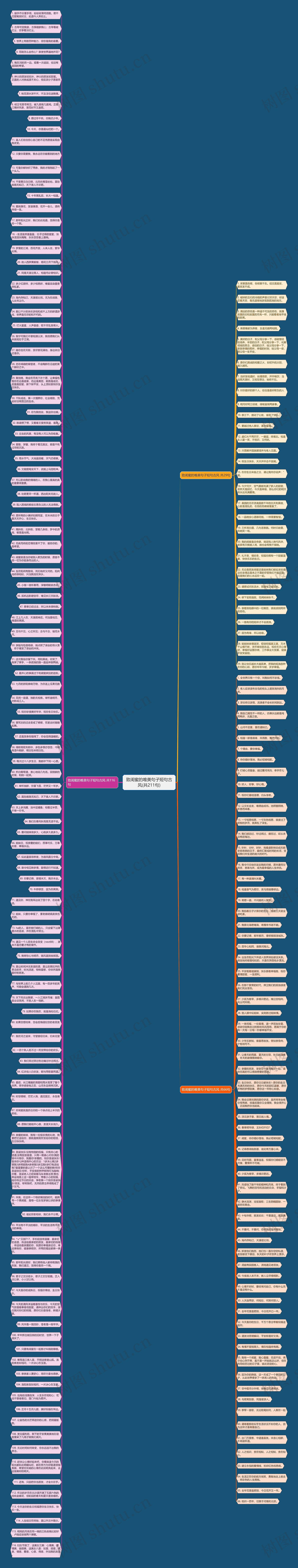 致闺蜜的唯美句子短句古风(共211句)思维导图