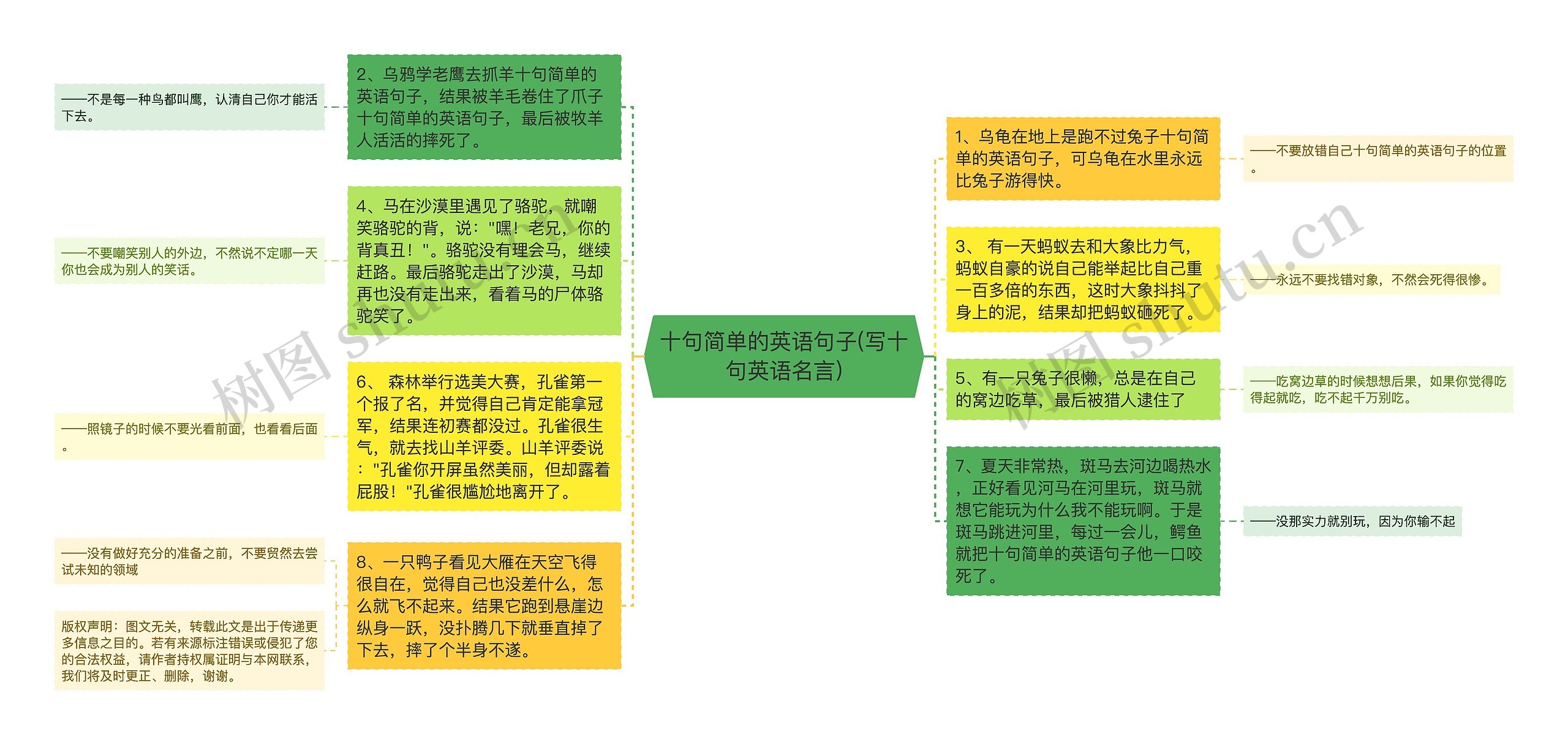 十句简单的英语句子(写十句英语名言)思维导图