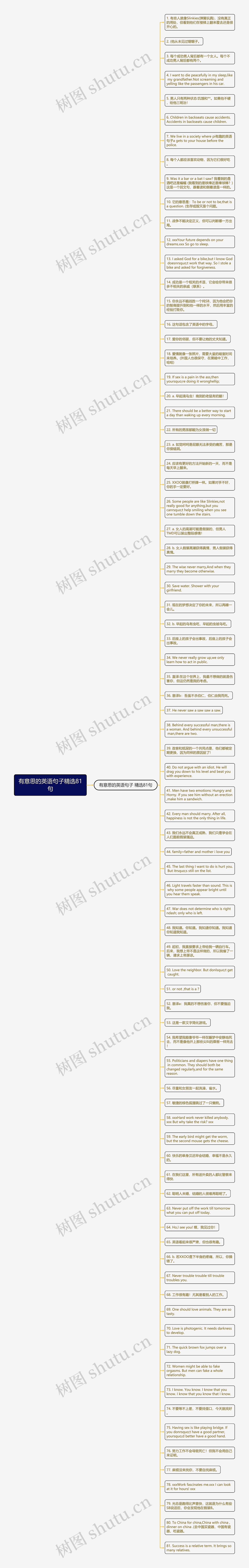 有意思的英语句子精选81句思维导图