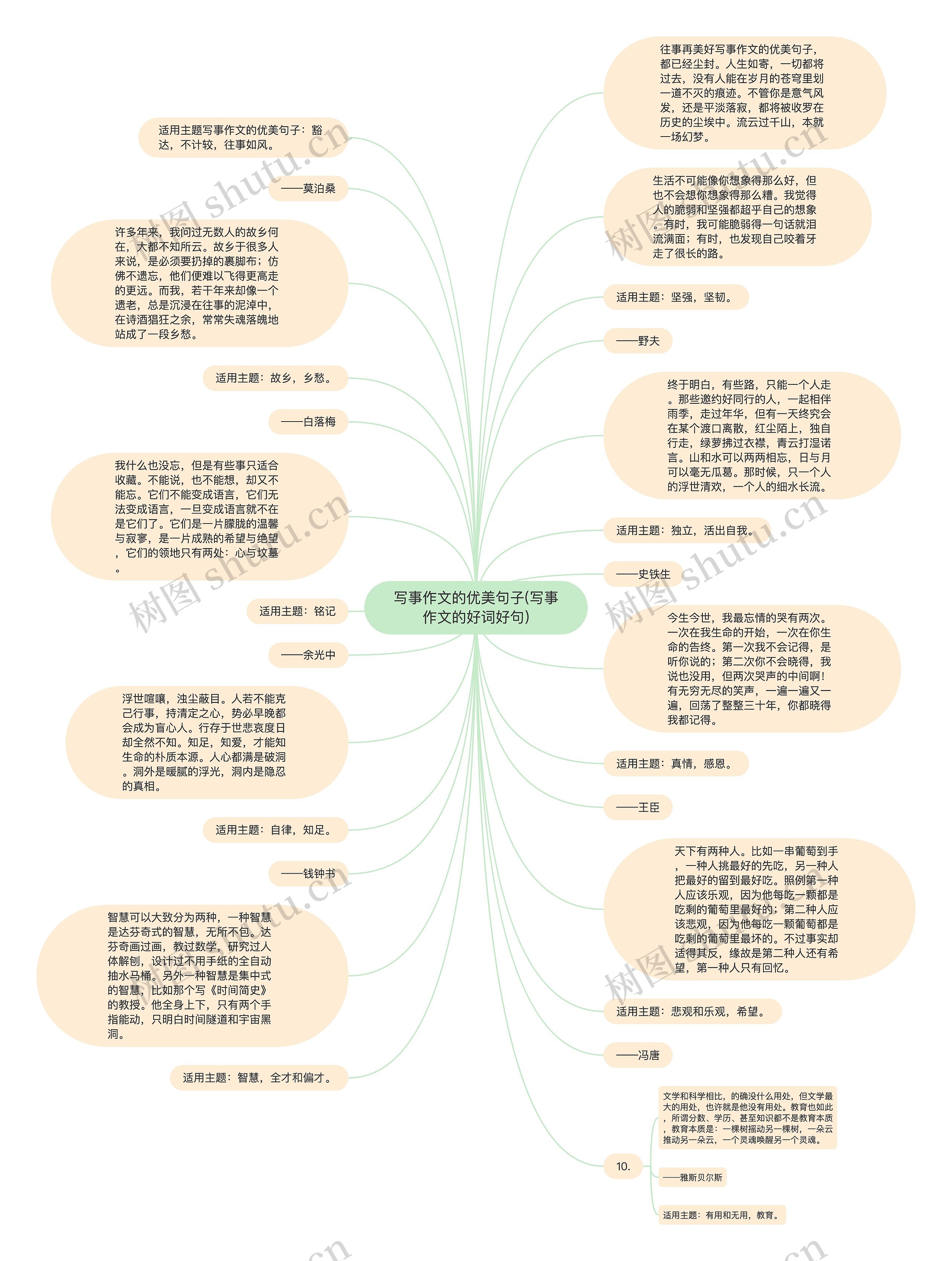 写事作文的优美句子(写事作文的好词好句)思维导图