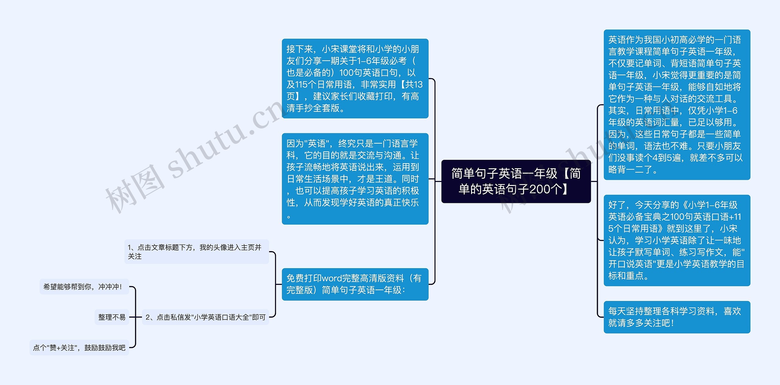 简单句子英语一年级【简单的英语句子200个】思维导图