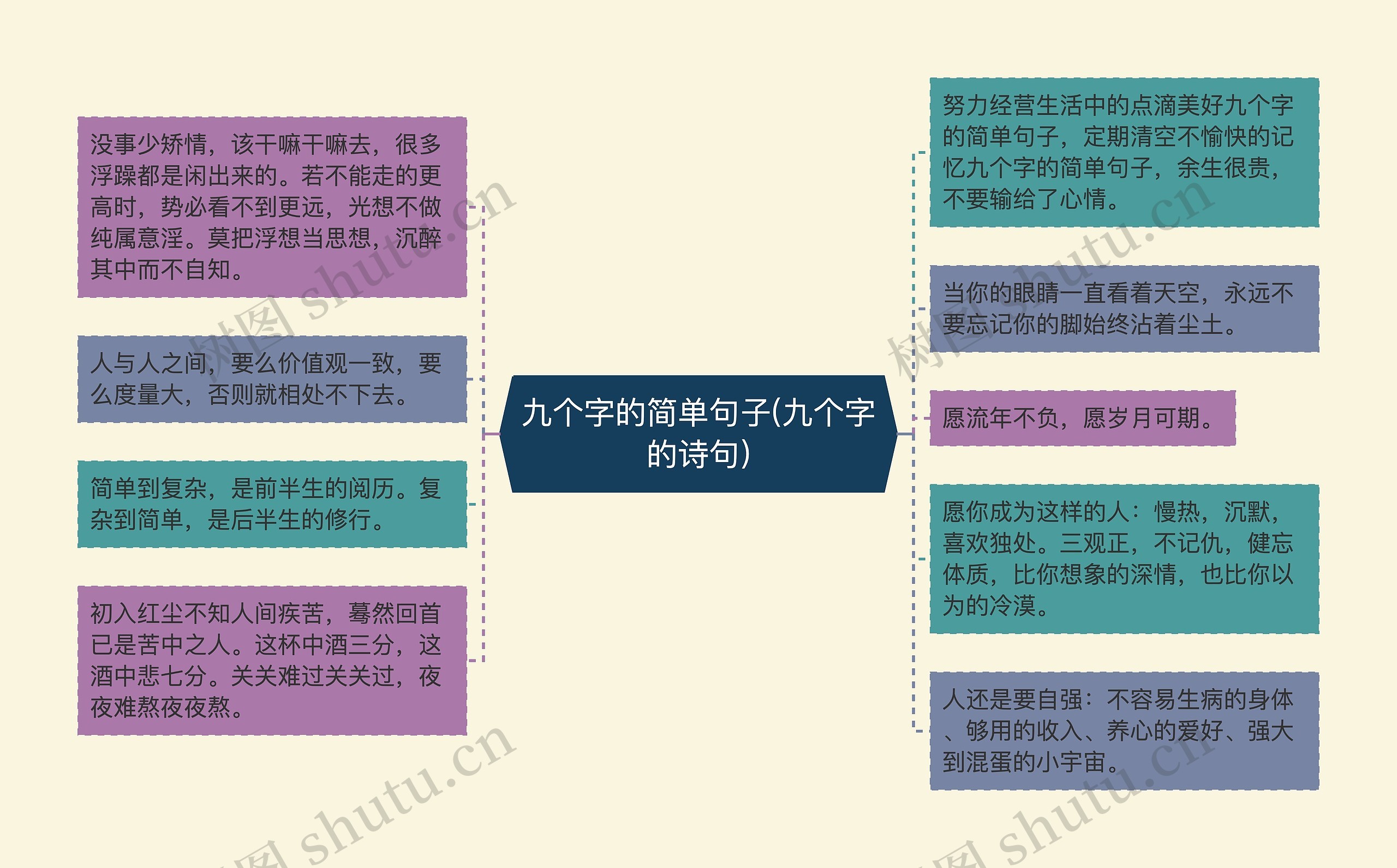 九个字的简单句子(九个字的诗句)思维导图