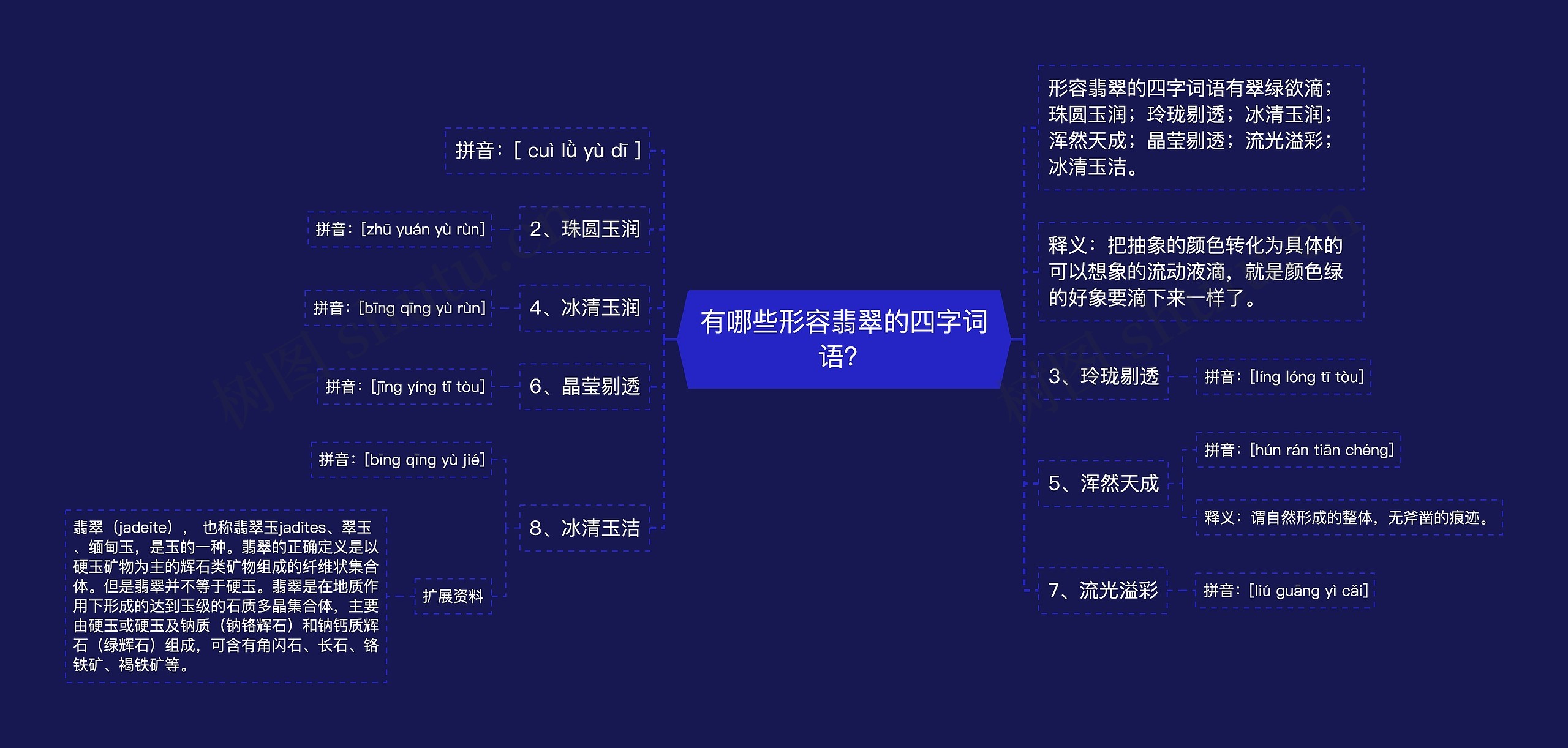 有哪些形容翡翠的四字词语？思维导图