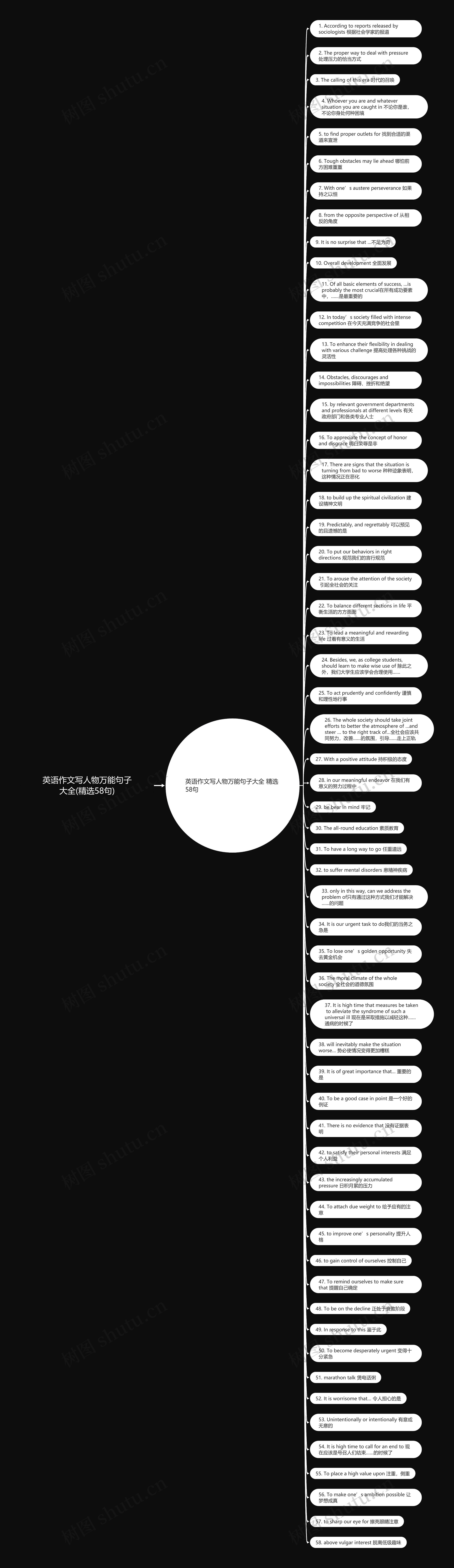 英语作文写人物万能句子大全(精选58句)思维导图