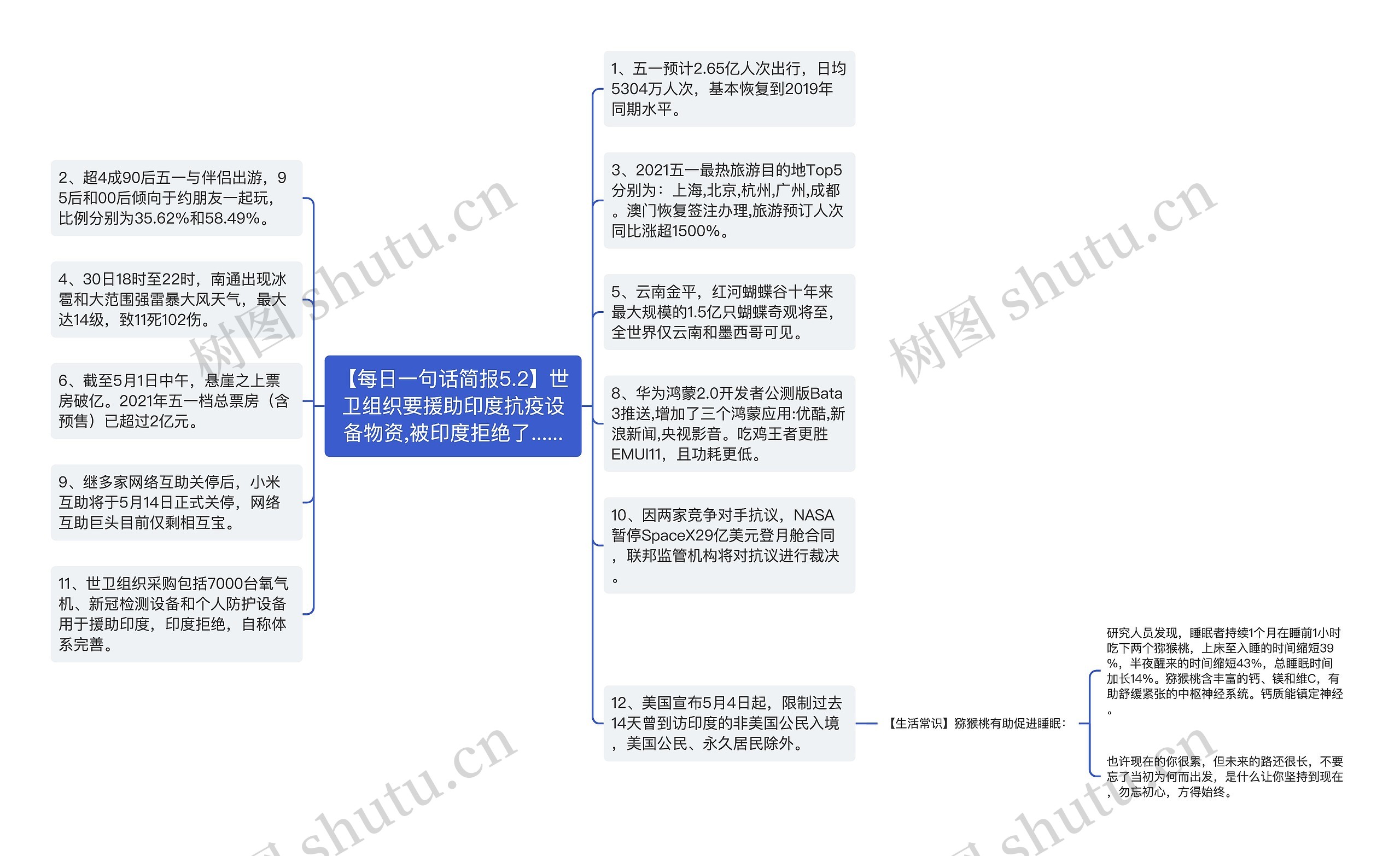 【每日一句话简报5.2】世卫组织要援助印度抗疫设备物资,被印度拒绝了......思维导图