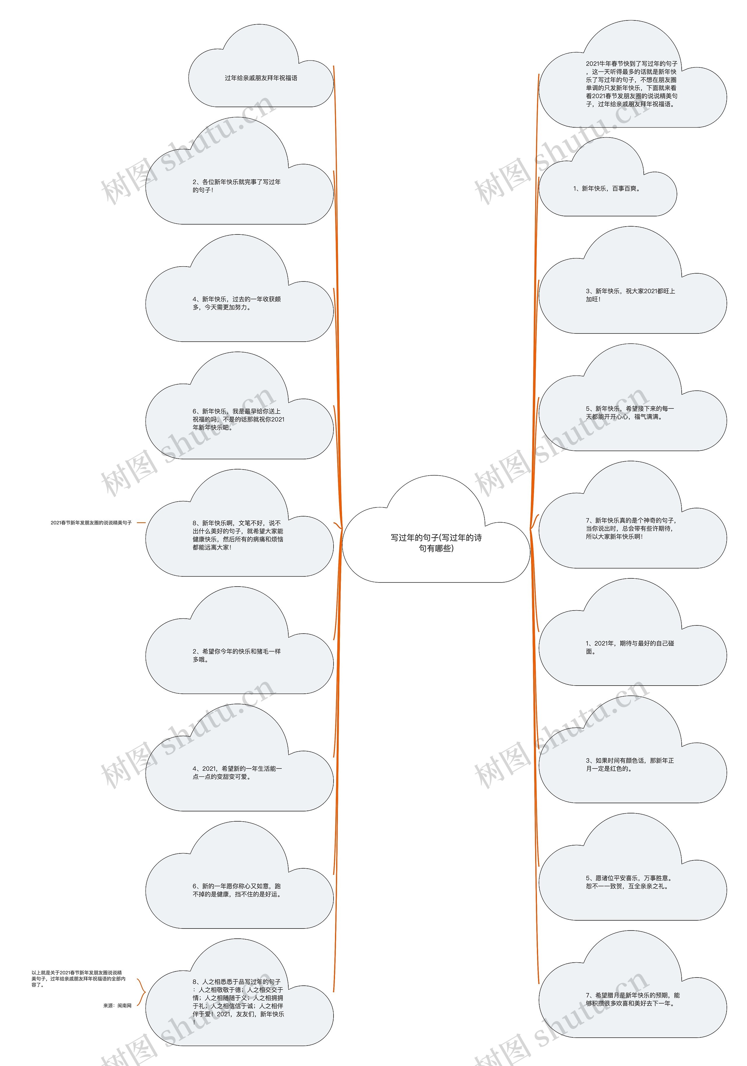写过年的句子(写过年的诗句有哪些)思维导图