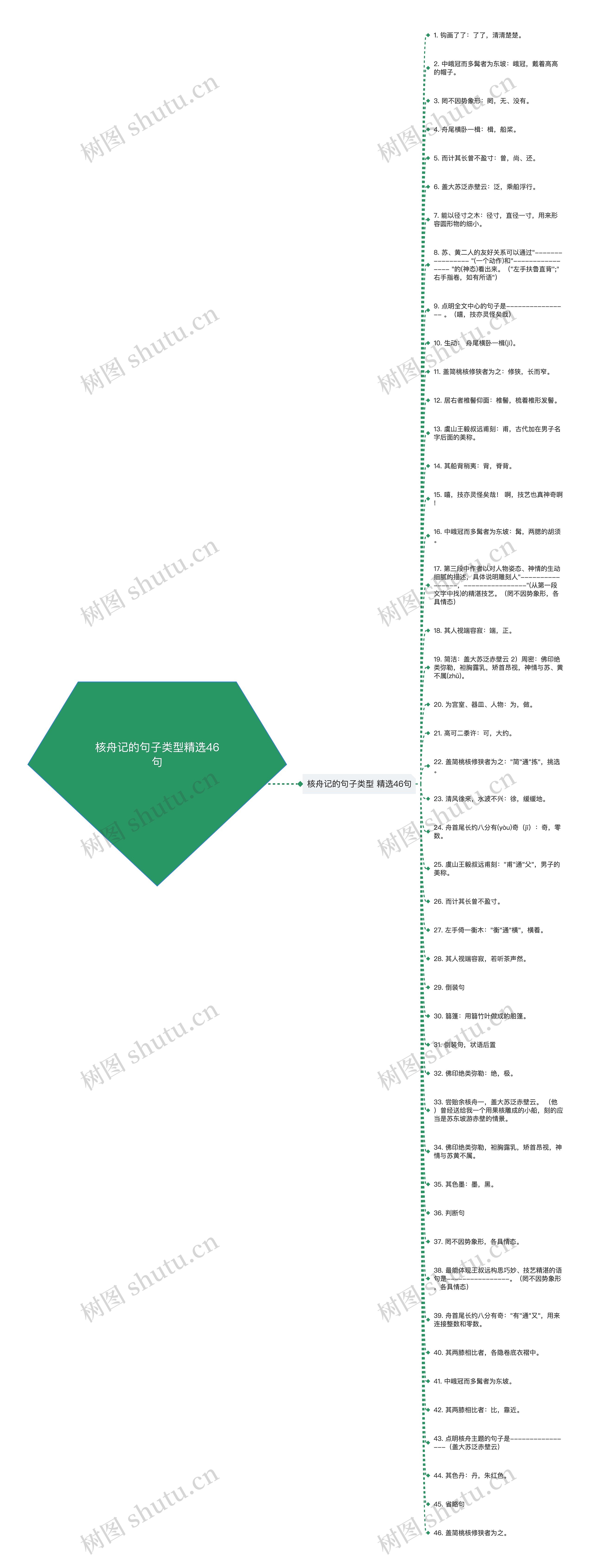 核舟记的句子类型精选46句思维导图