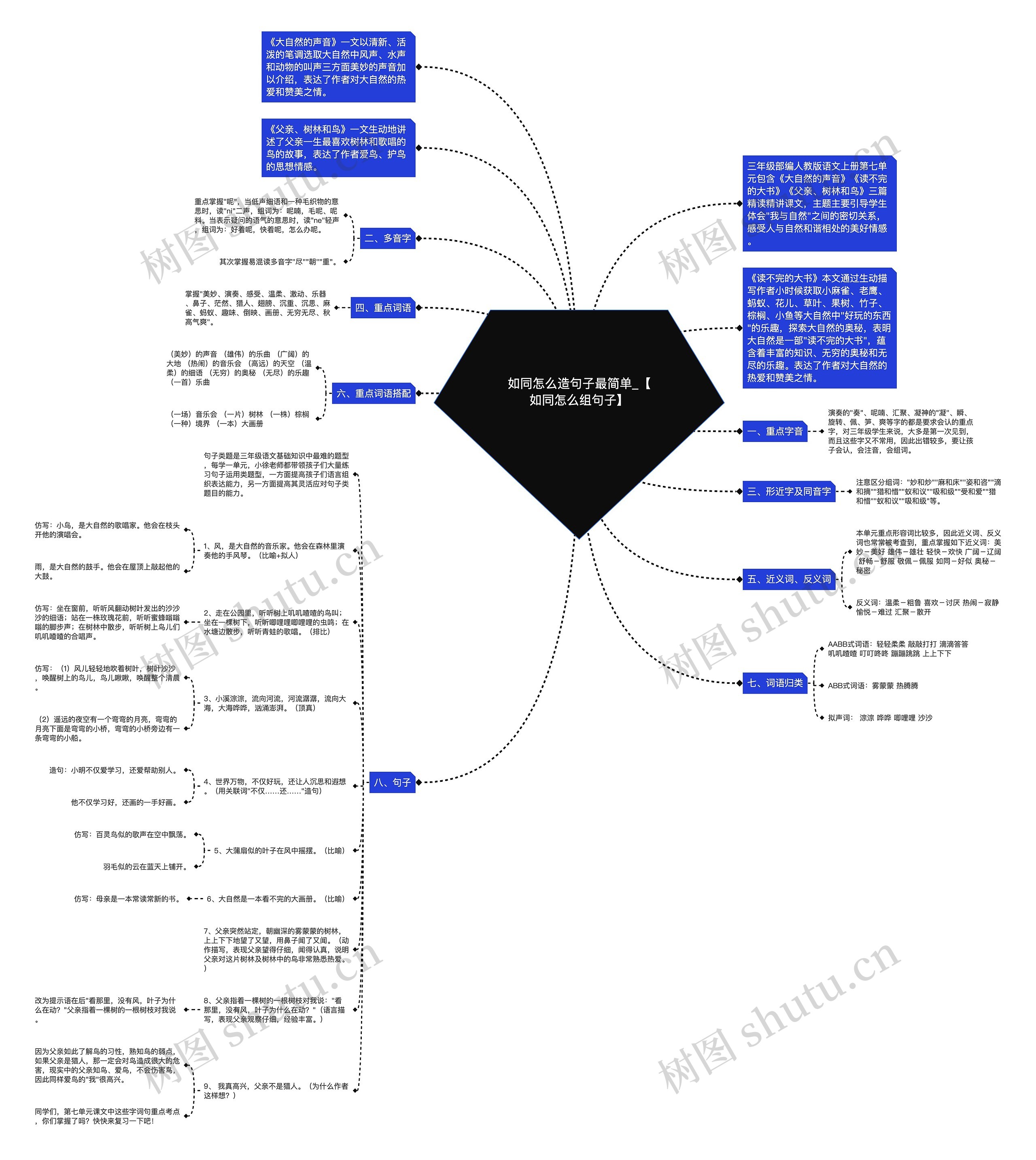 如同怎么造句子最简单_【如同怎么组句子】思维导图