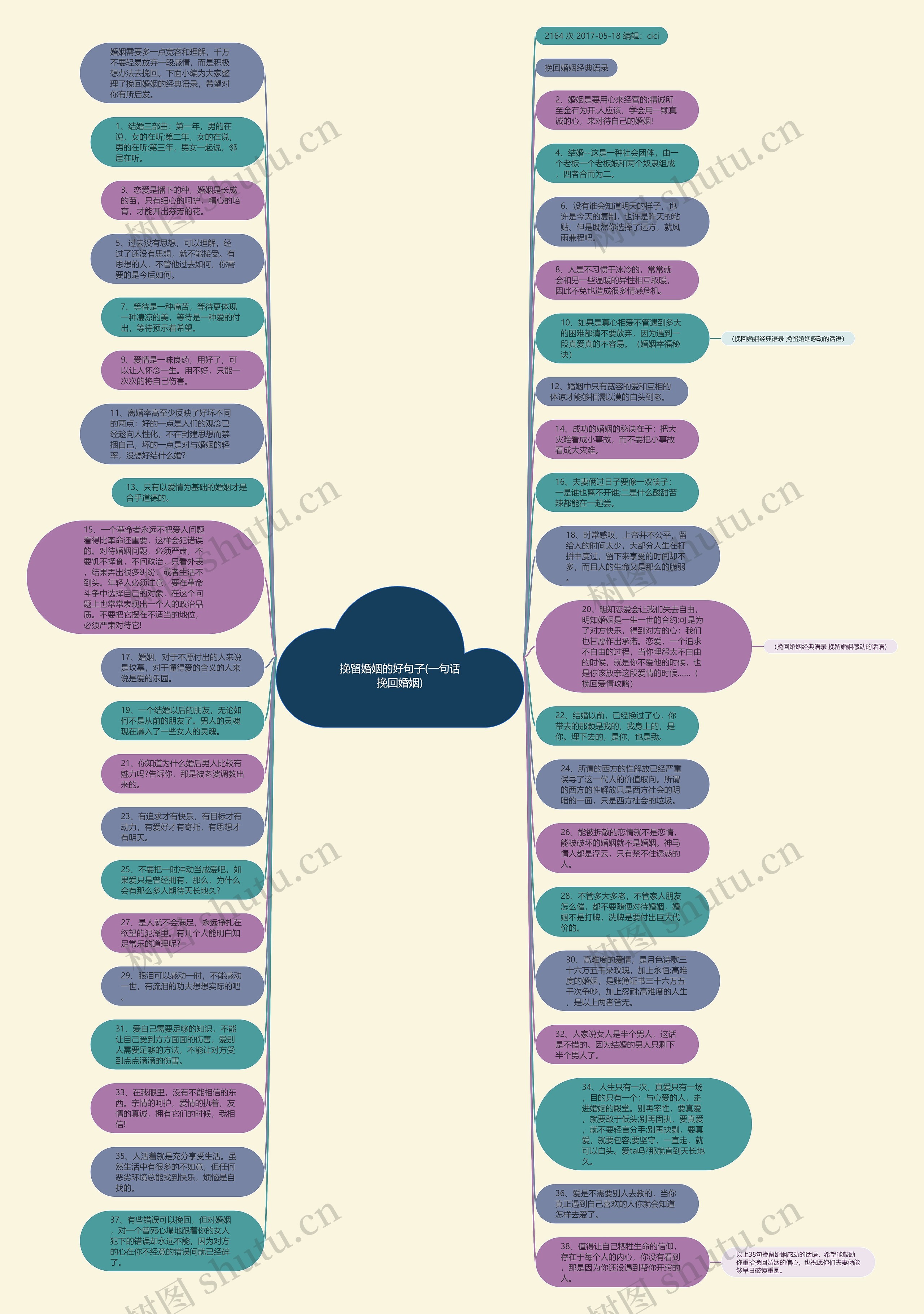挽留婚姻的好句子(一句话挽回婚姻)思维导图