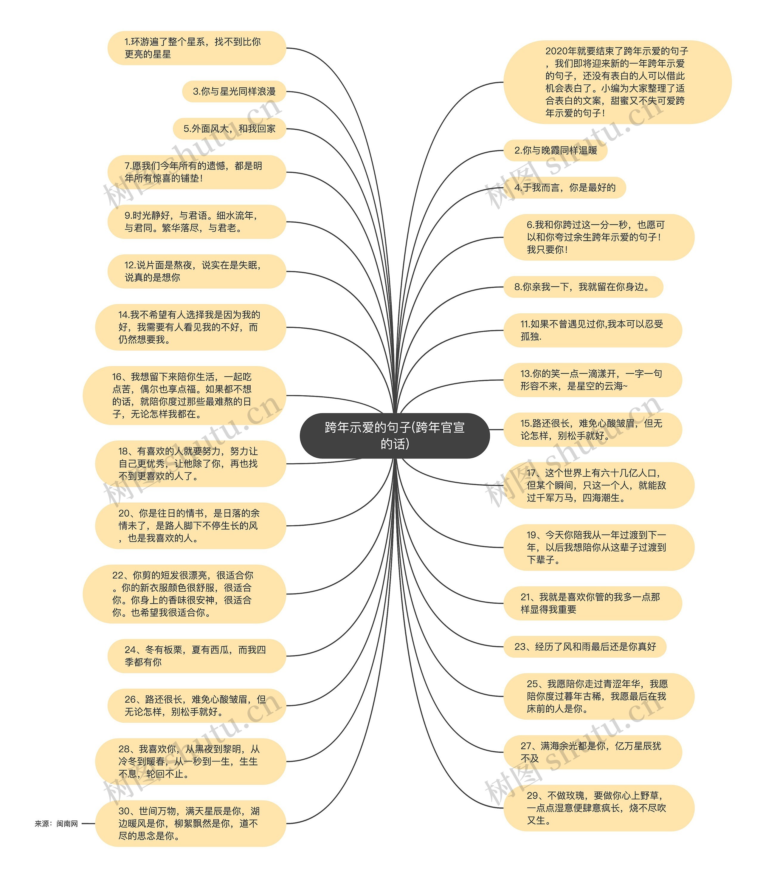 跨年示爱的句子(跨年官宣的话)思维导图