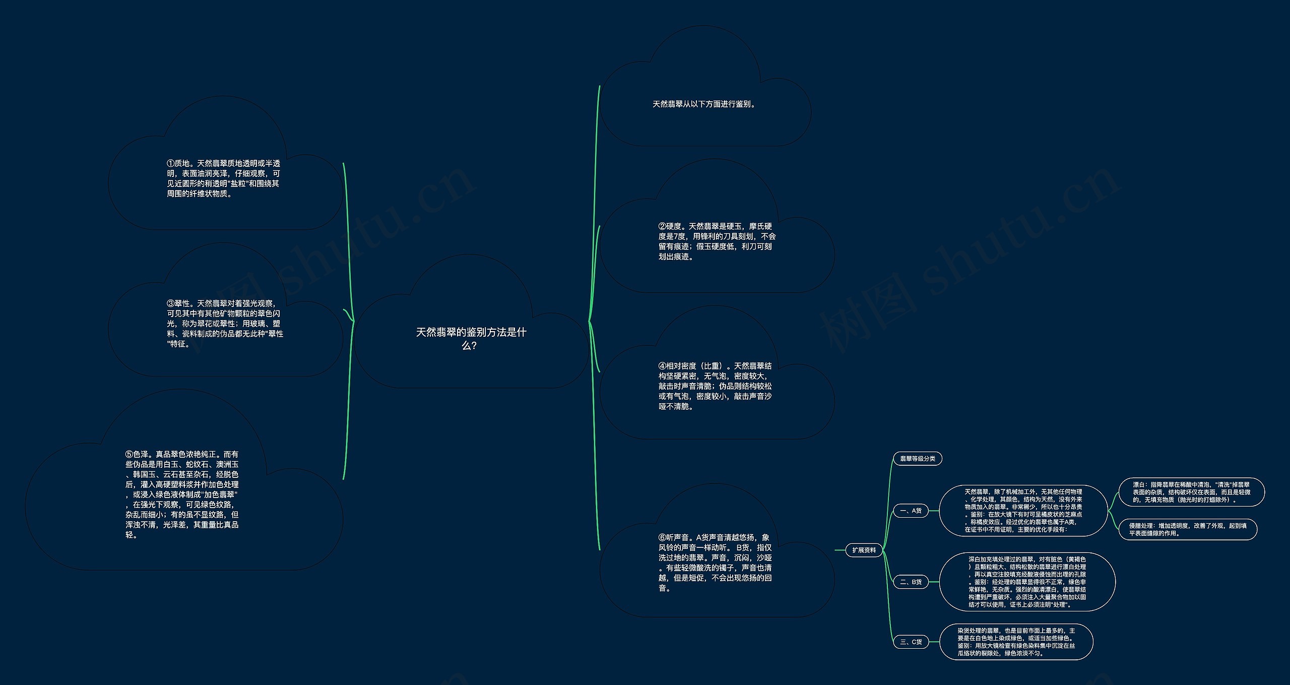 天然翡翠的鉴别方法是什么？思维导图