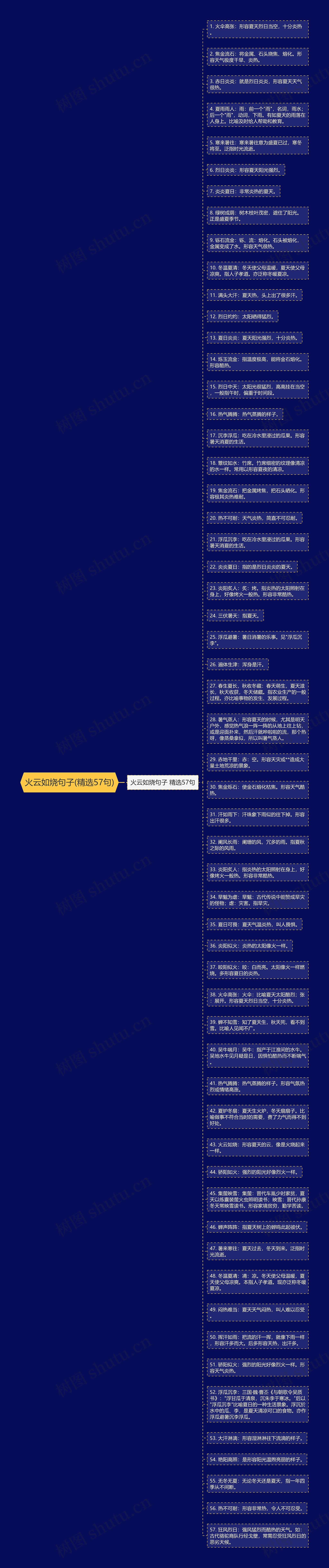 火云如烧句子(精选57句)思维导图