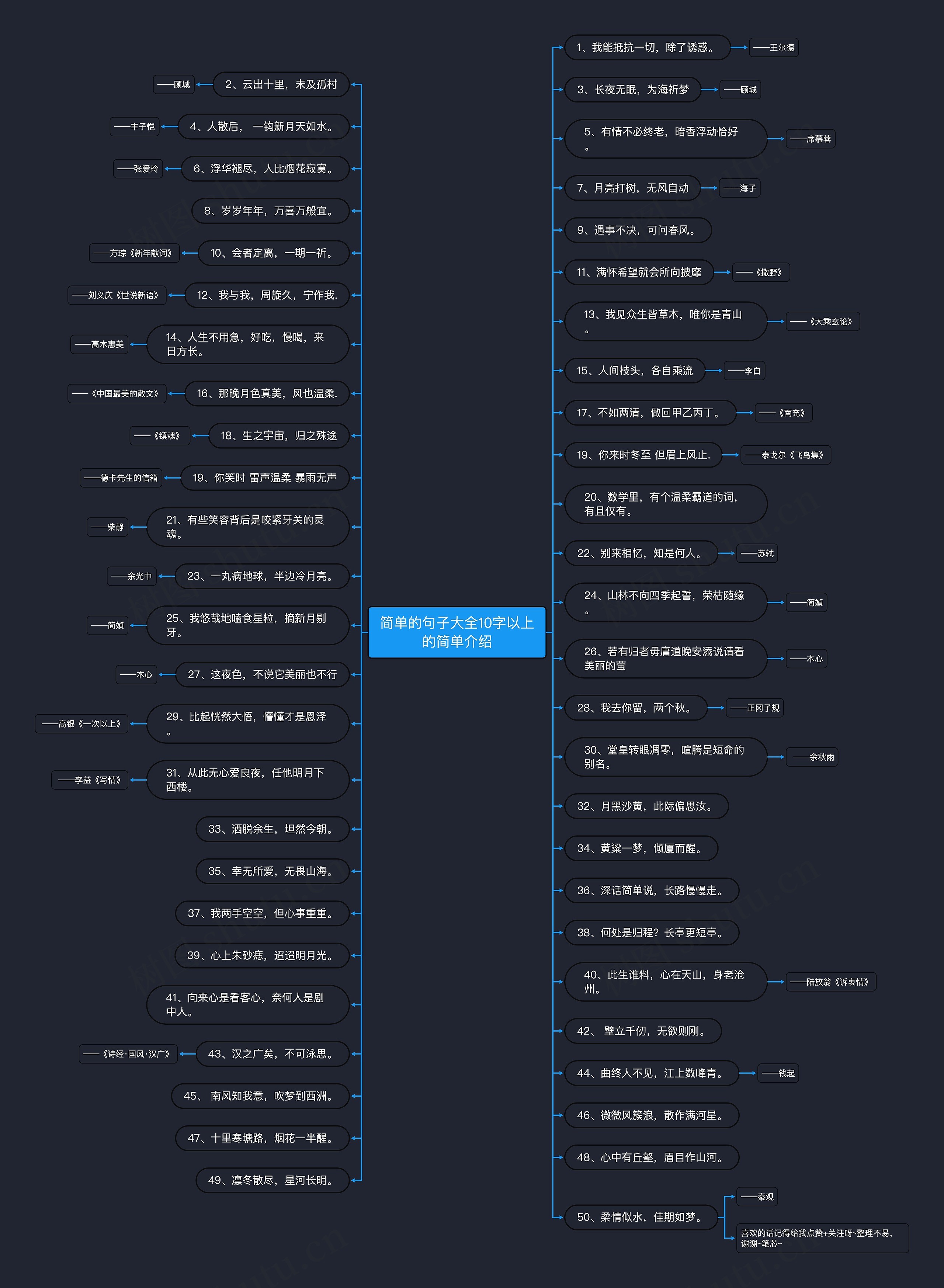 简单的句子大全10字以上的简单介绍思维导图