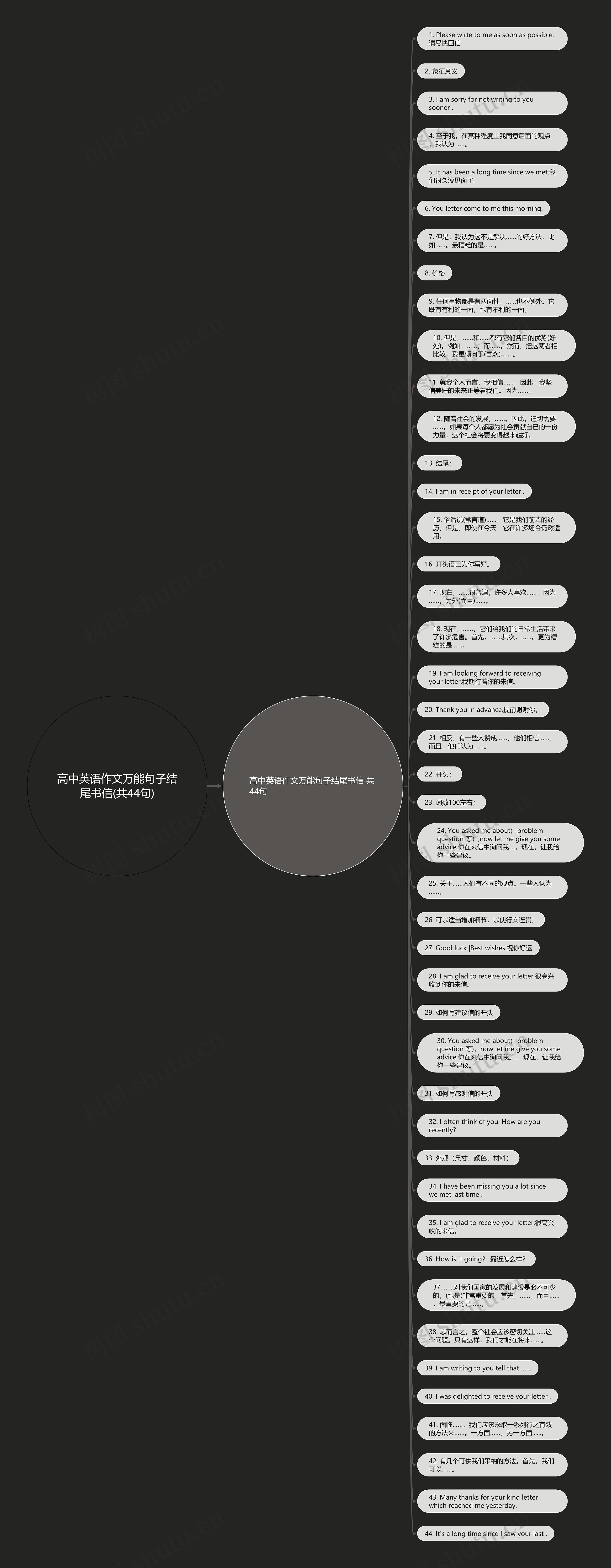 高中英语作文万能句子结尾书信(共44句)思维导图