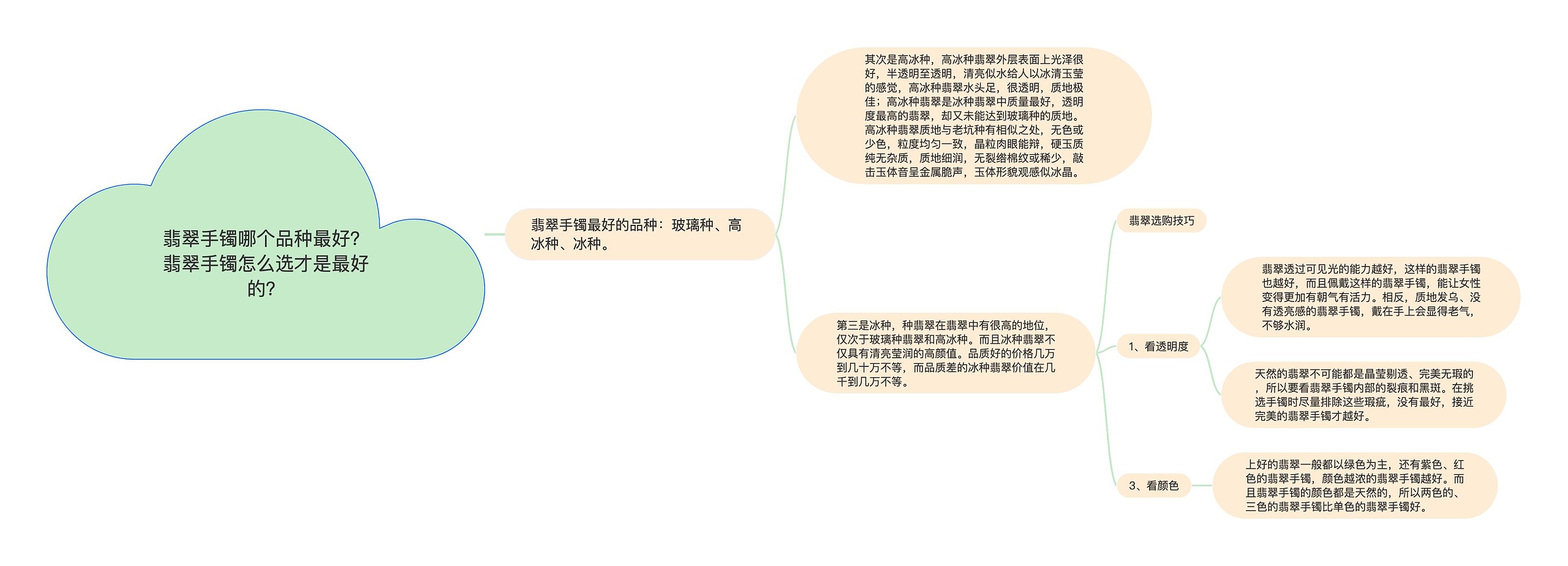 翡翠手镯哪个品种最好？翡翠手镯怎么选才是最好的？思维导图