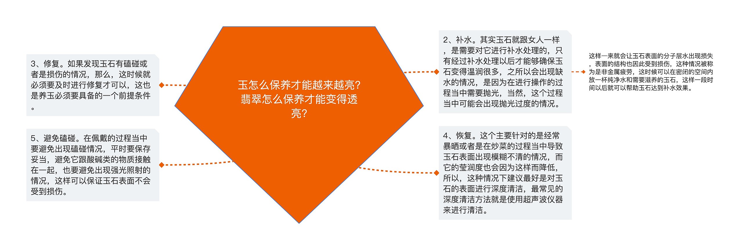 玉怎么保养才能越来越亮?翡翠怎么保养才能变得透亮?思维导图