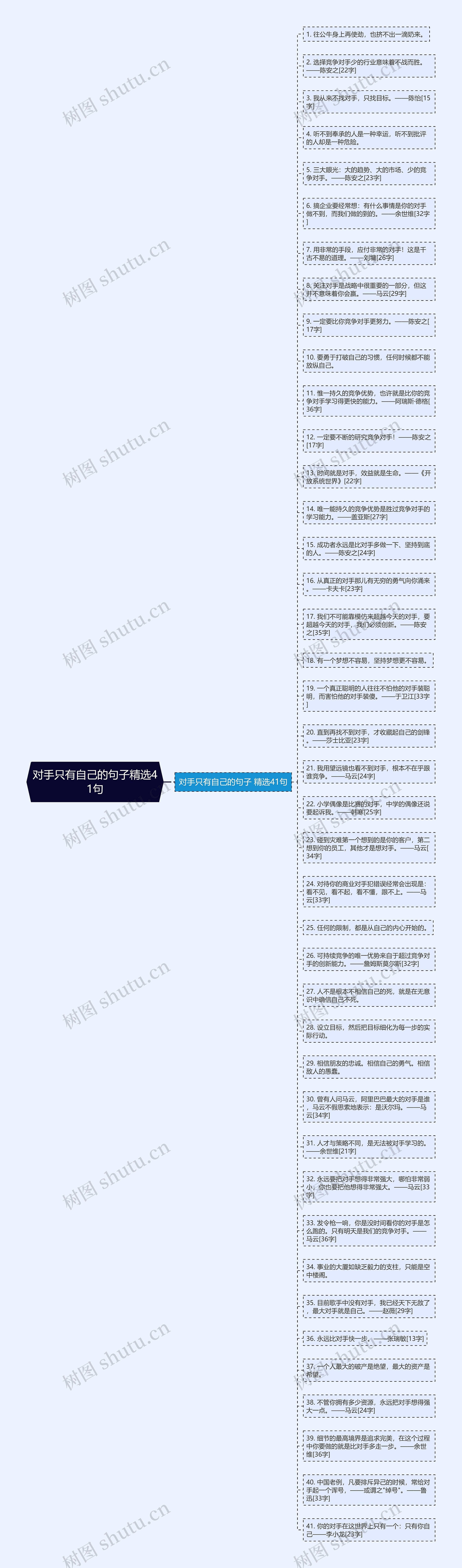 对手只有自己的句子精选41句思维导图