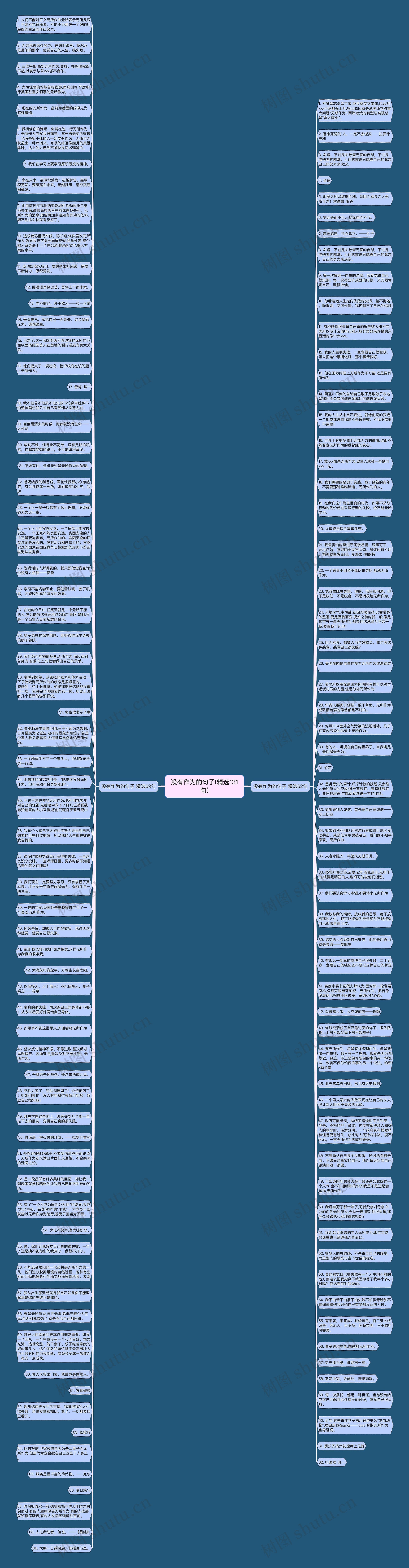 没有作为的句子(精选131句)思维导图