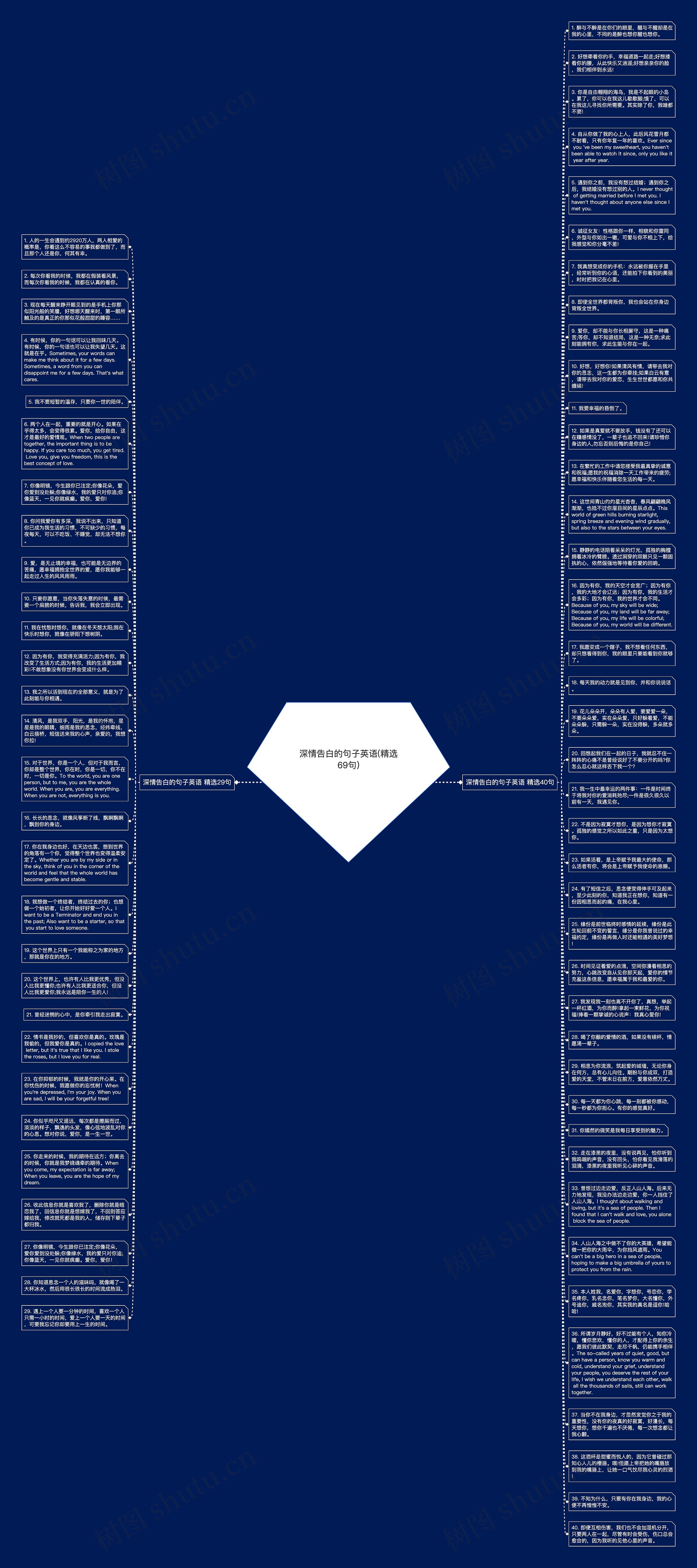 深情告白的句子英语(精选69句)思维导图