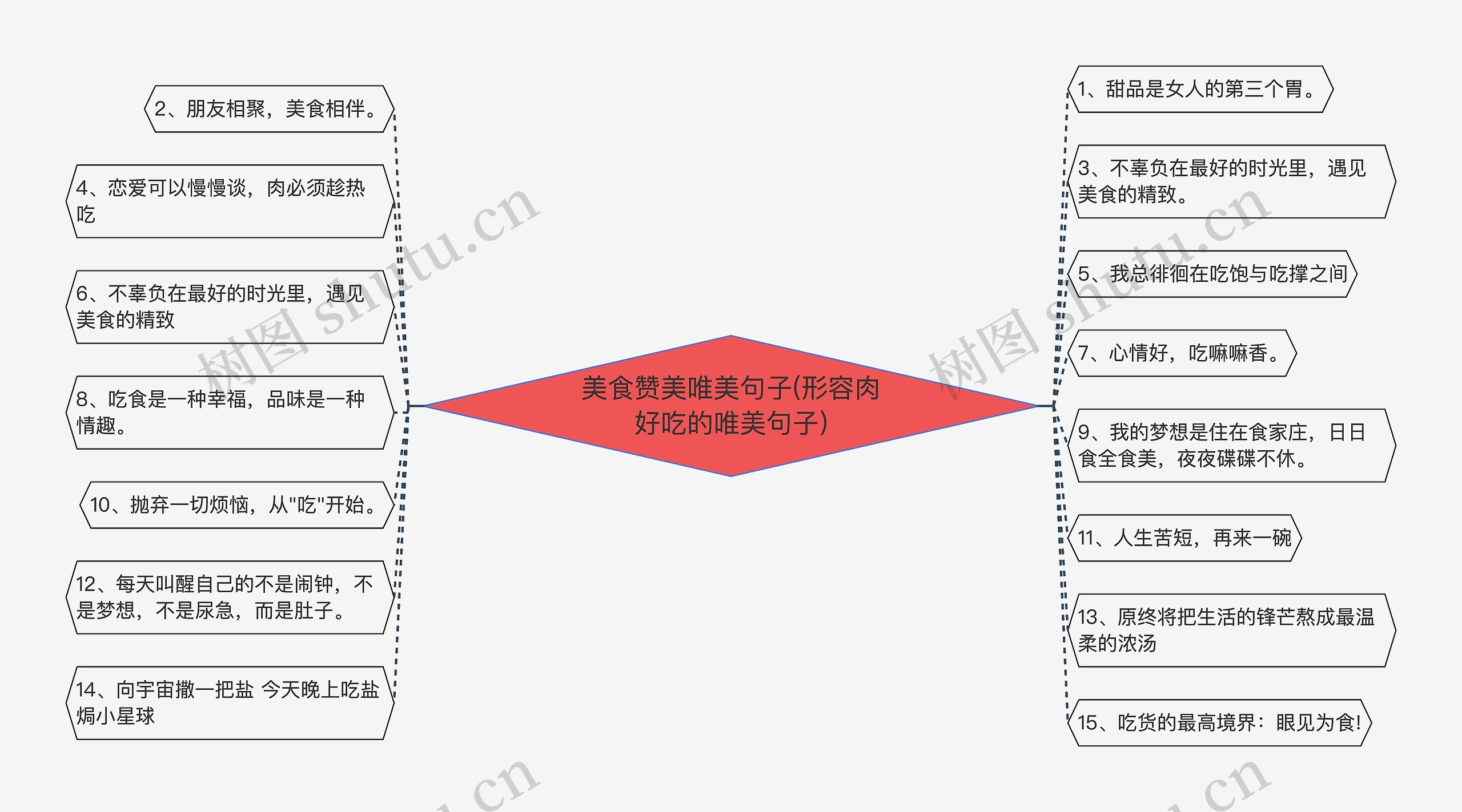 美食赞美唯美句子(形容肉好吃的唯美句子)思维导图