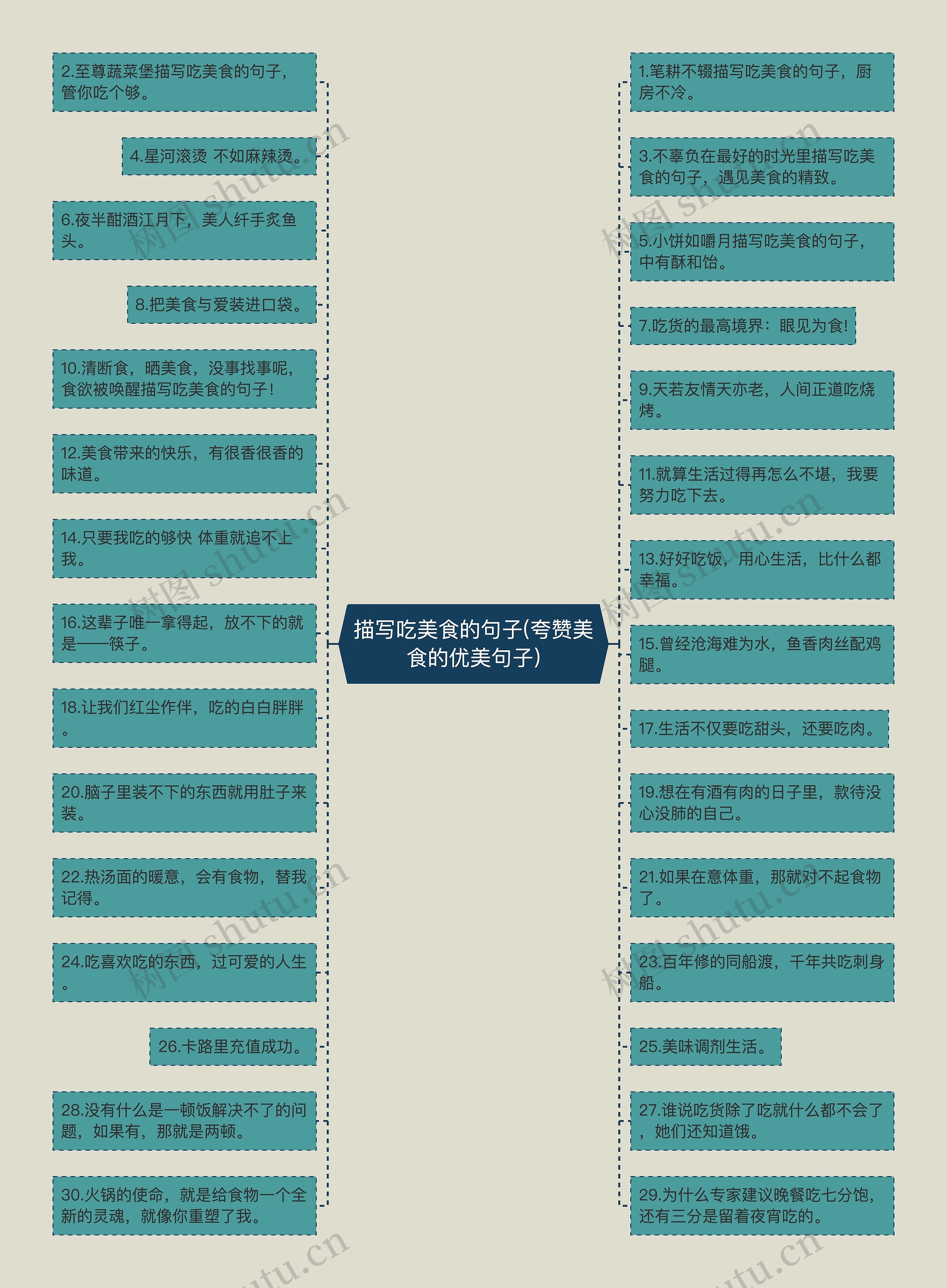 描写吃美食的句子(夸赞美食的优美句子)思维导图