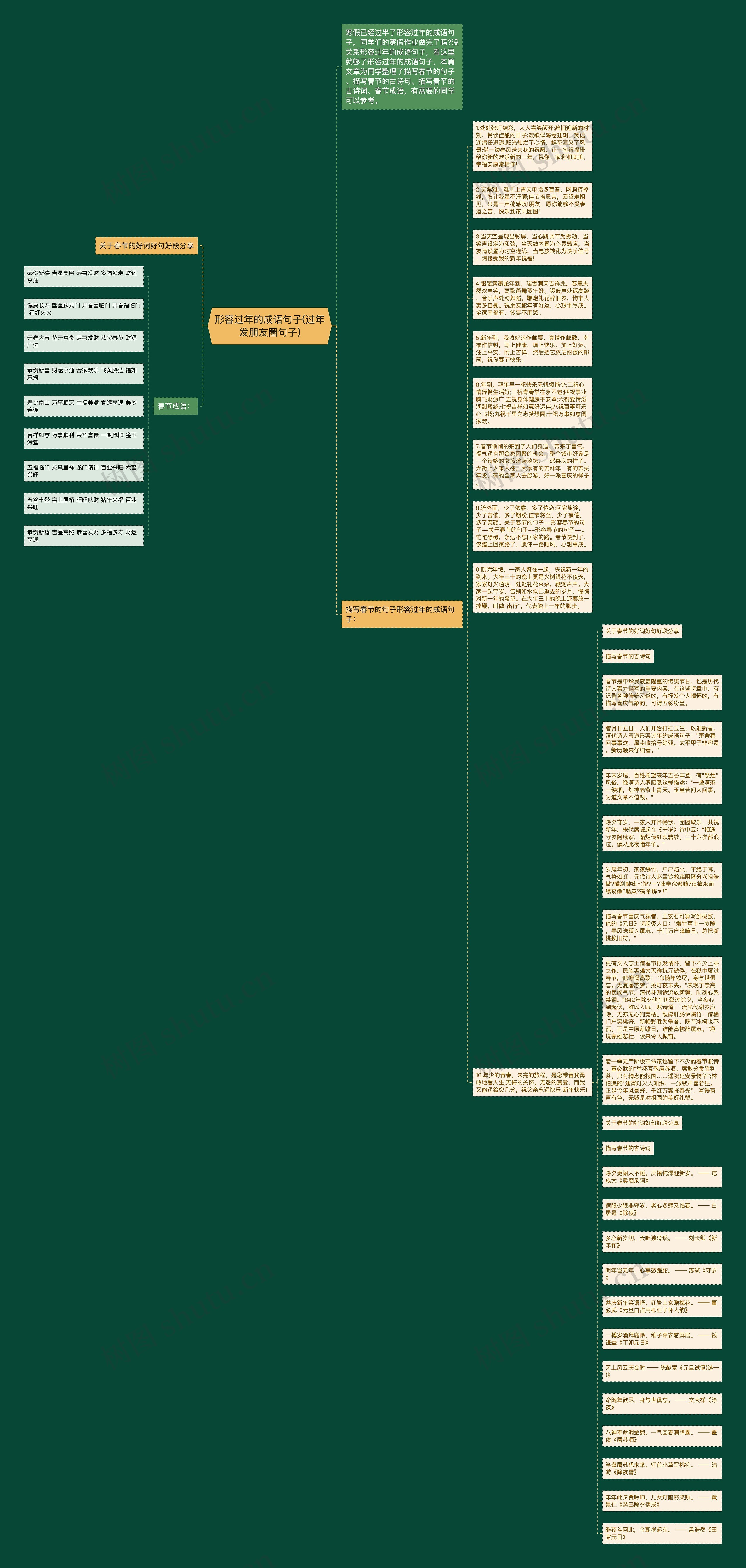 形容过年的成语句子(过年发朋友圈句子)思维导图
