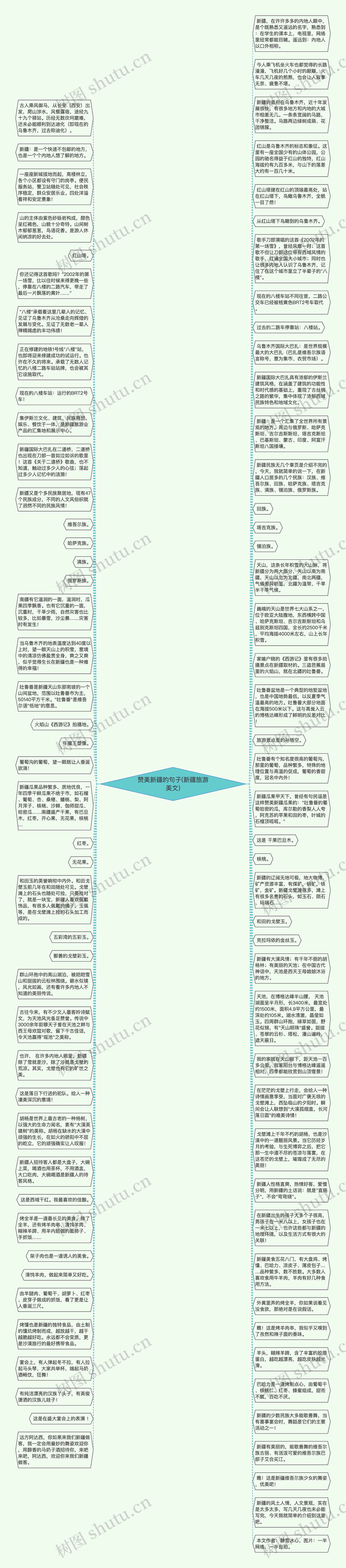 赞美新疆的句子(新疆旅游美文)思维导图