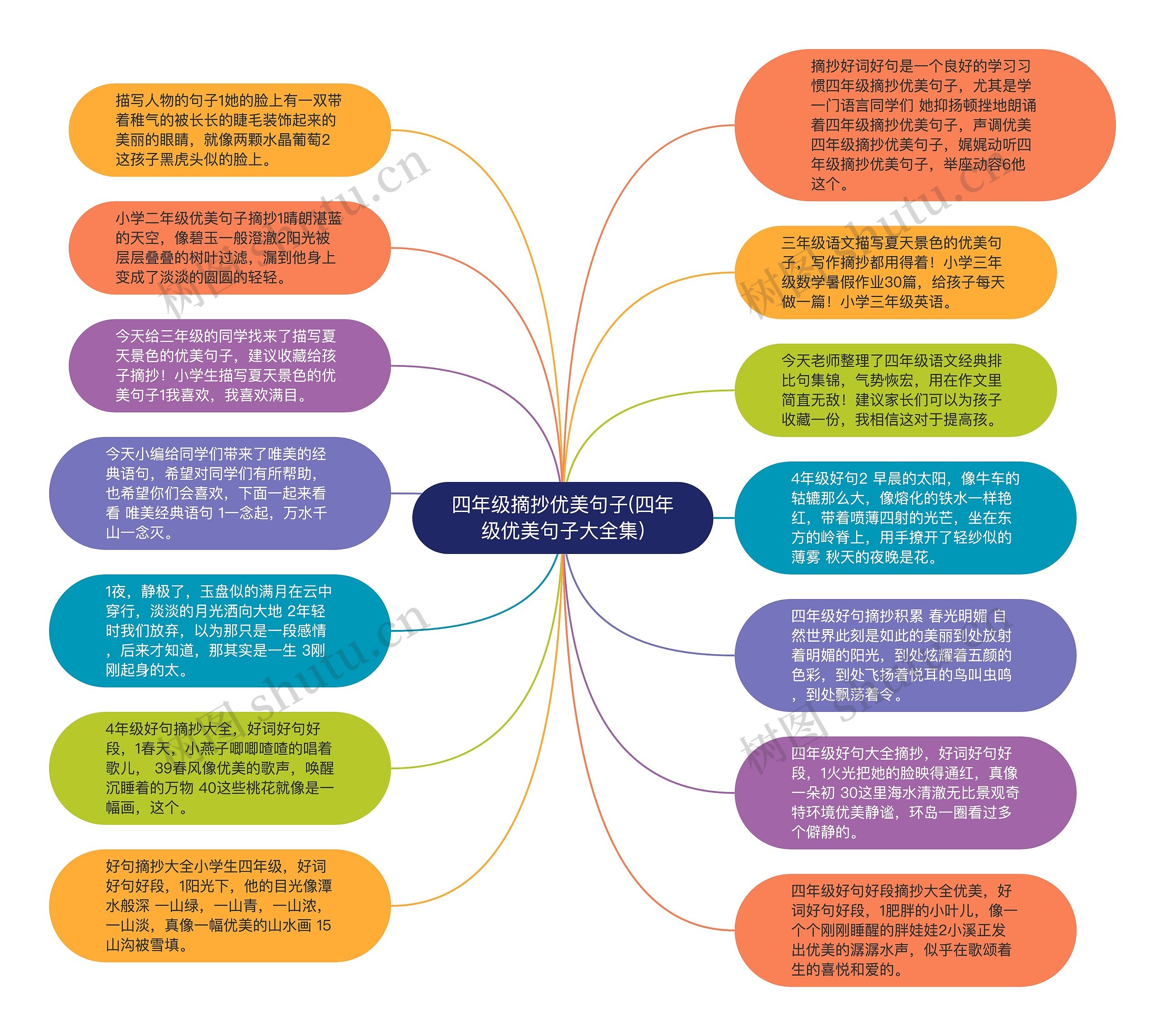 四年级摘抄优美句子(四年级优美句子大全集)思维导图