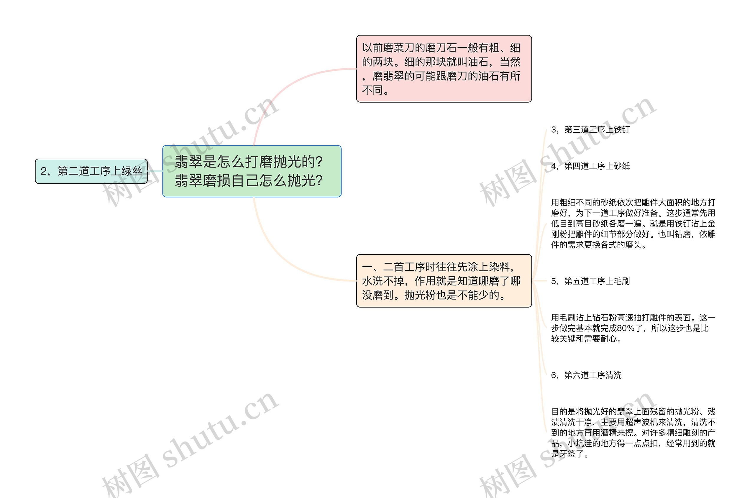 翡翠是怎么打磨抛光的？翡翠磨损自己怎么抛光？思维导图