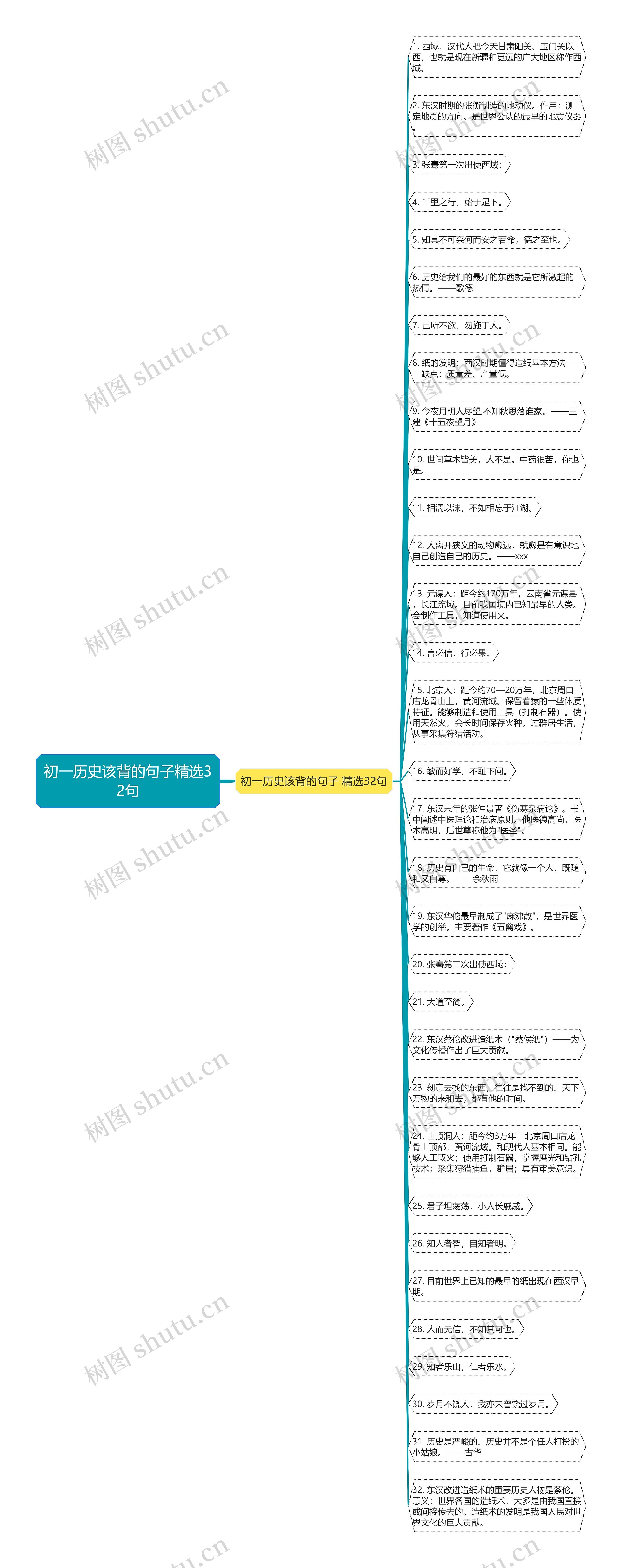 初一历史该背的句子精选32句思维导图