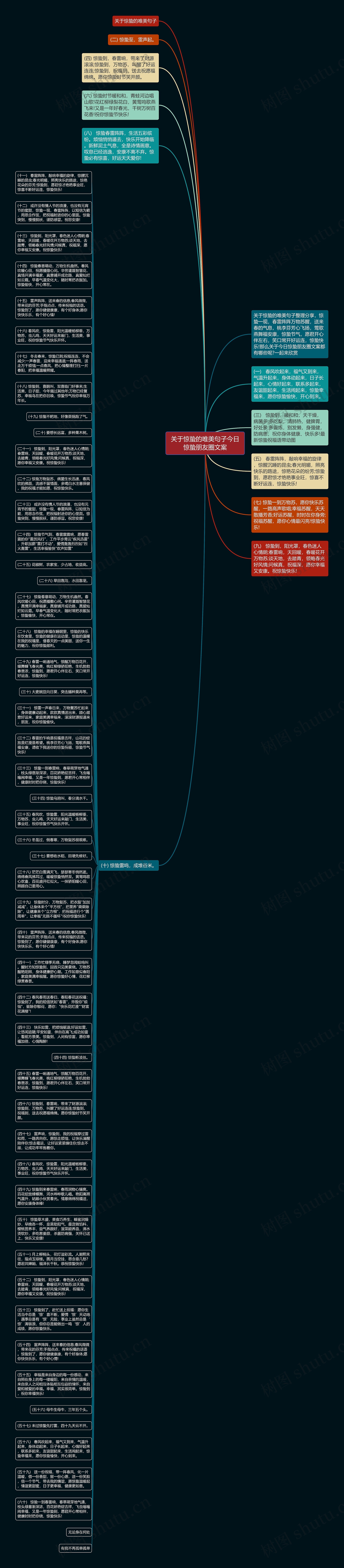 关于惊蛰的唯美句子今日惊蛰朋友圈文案思维导图