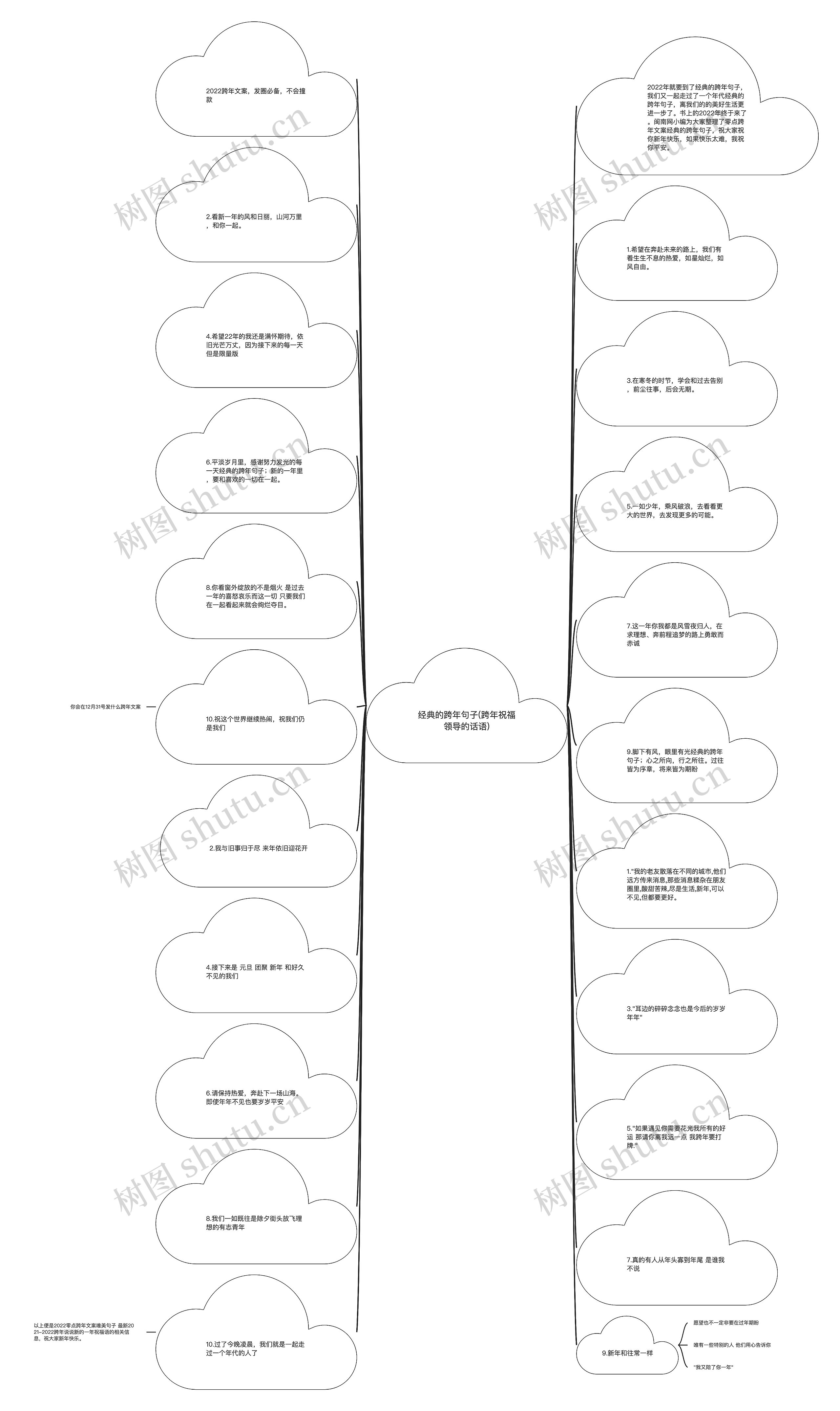 经典的跨年句子(跨年祝福领导的话语)思维导图