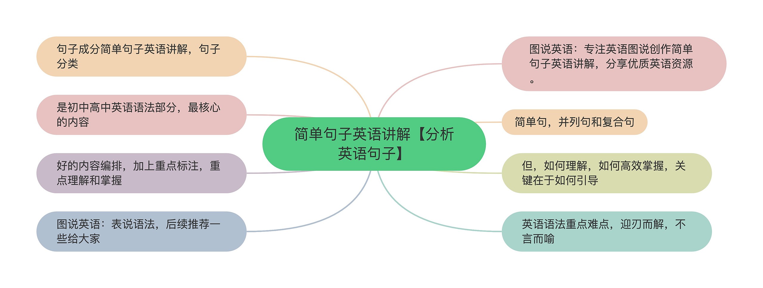 简单句子英语讲解【分析英语句子】思维导图