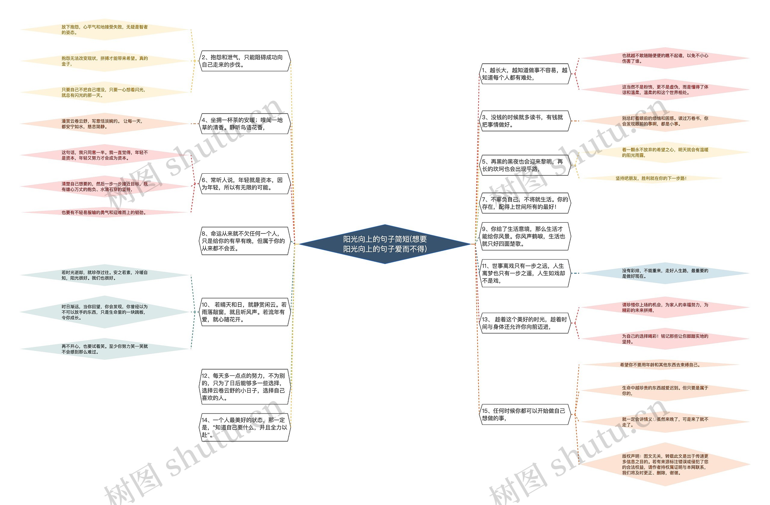 阳光向上的句子简短(想要阳光向上的句子爱而不得)思维导图